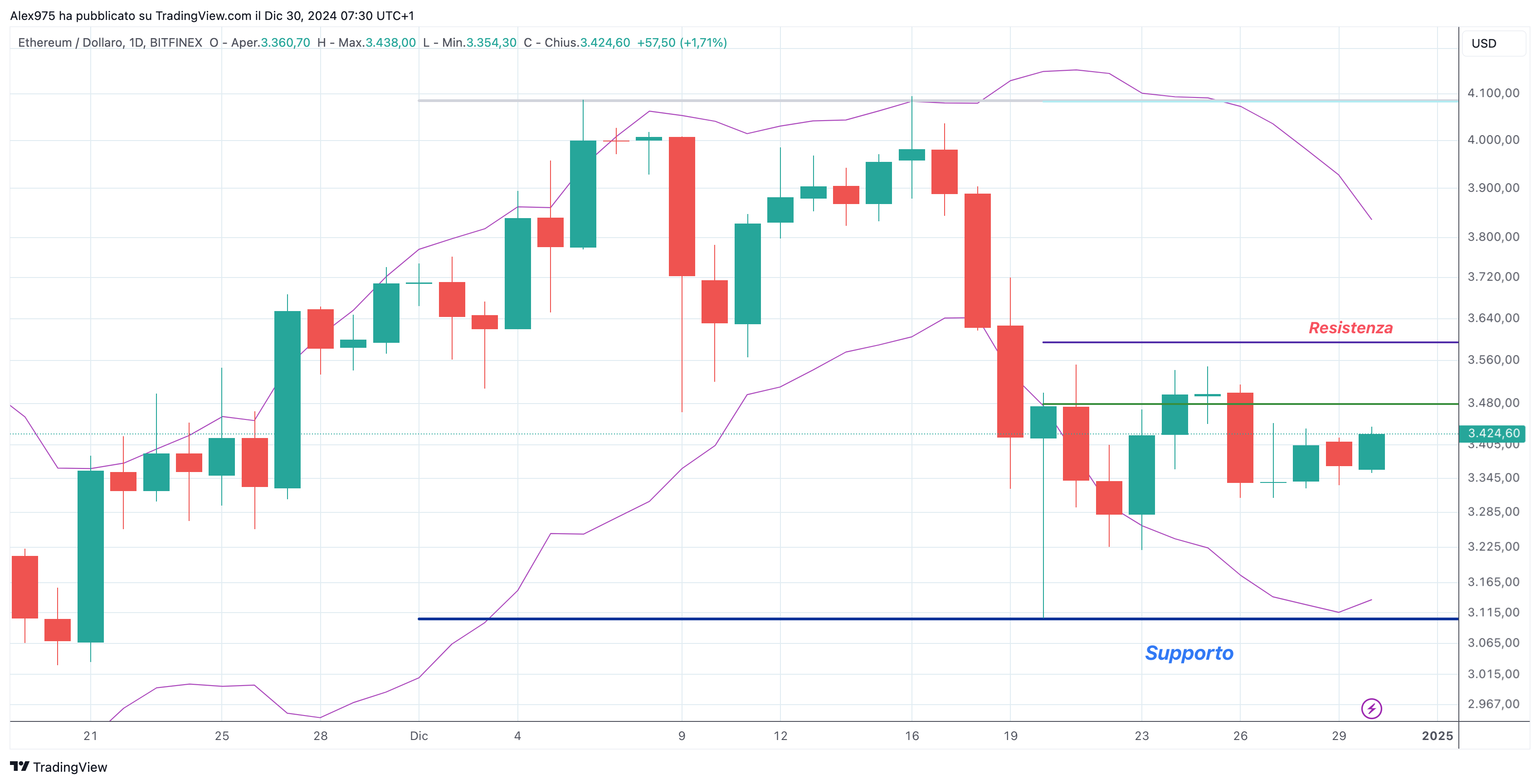 Ethereum (ETH) - 30-12-2024