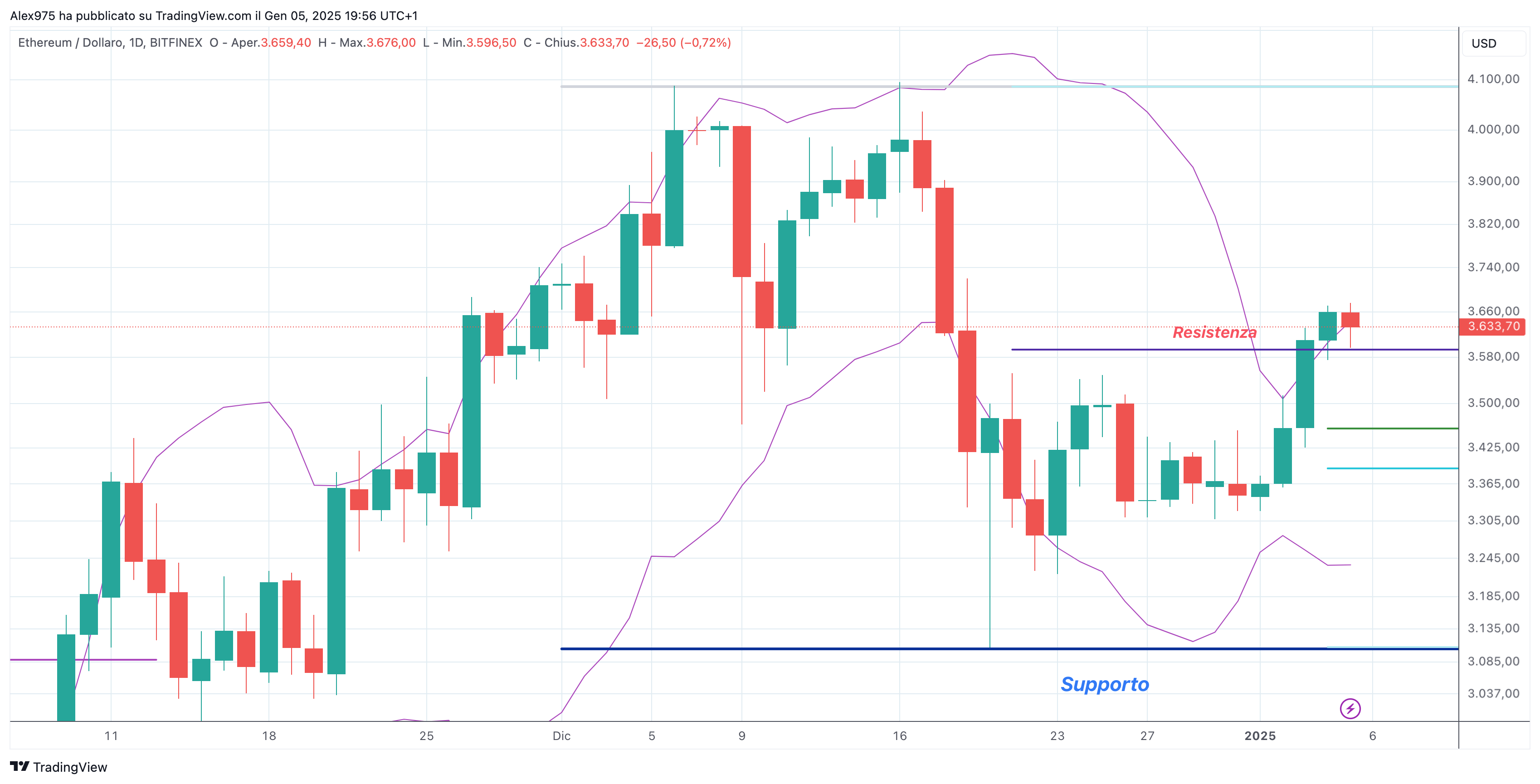 Ethereum (ETH) - 06-01-2025