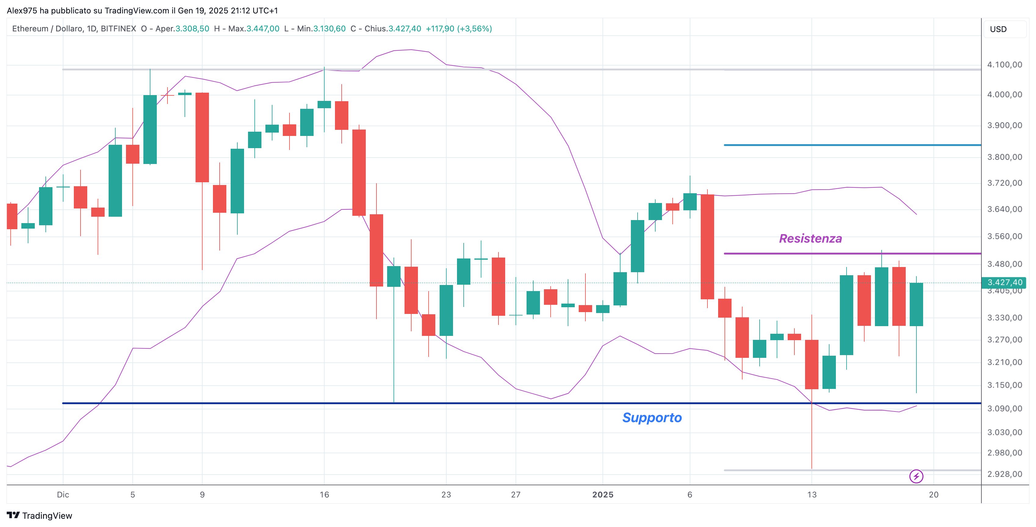 Ethereum (ETH) - 20-01-2025
