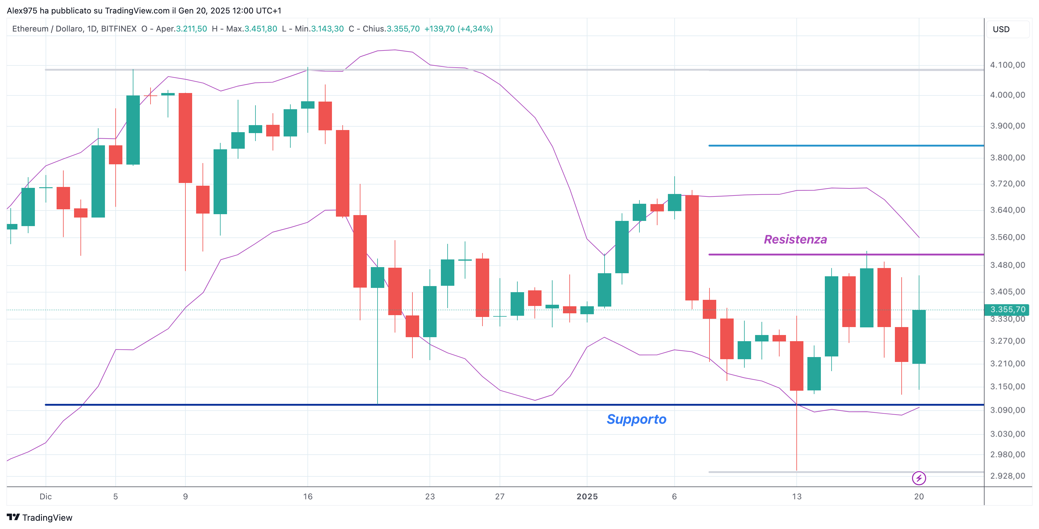 Ethereum (ETH) - weekly 20-01-2025