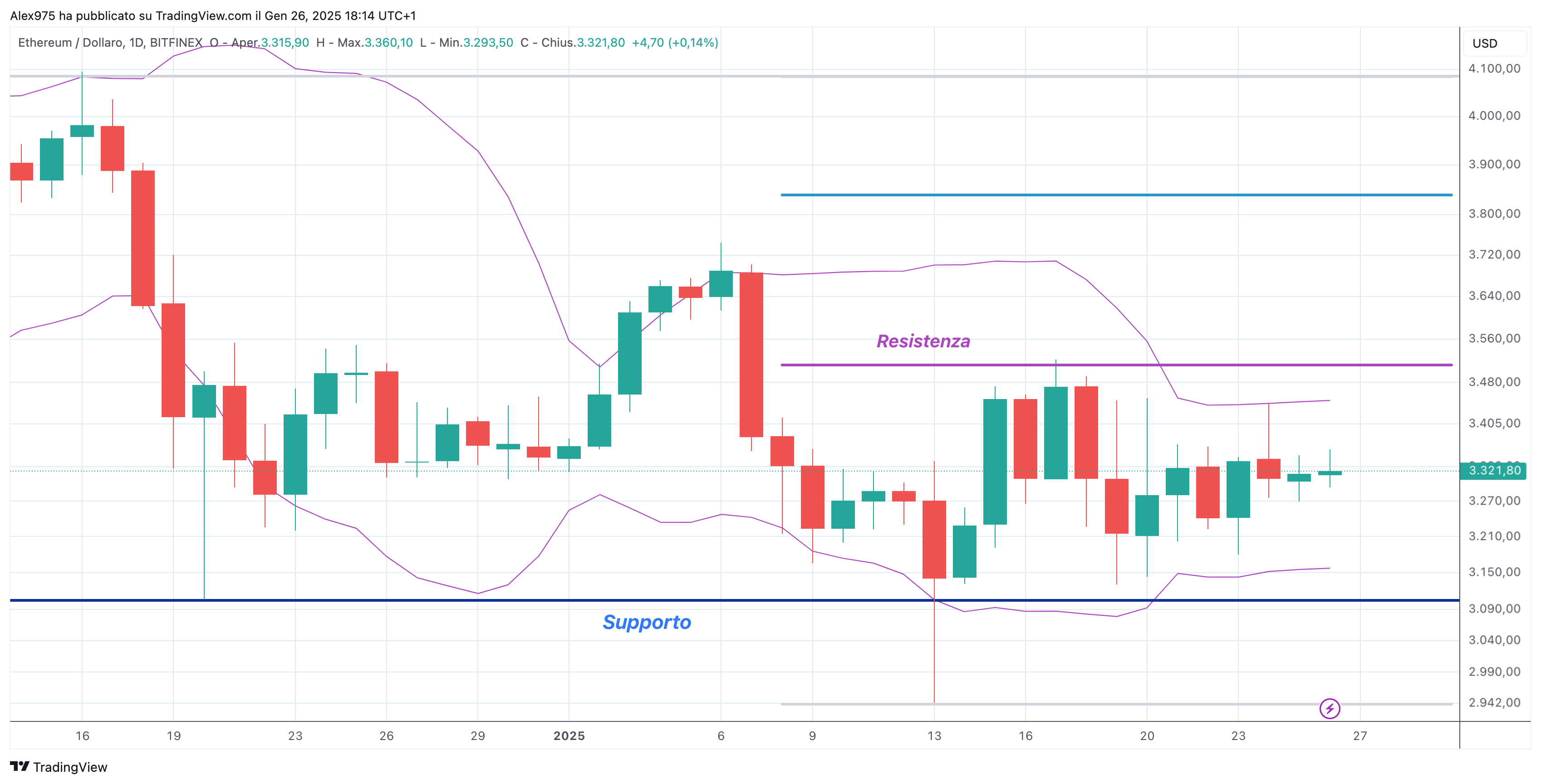 Ethereum (ETH) - 26 -01 -2025