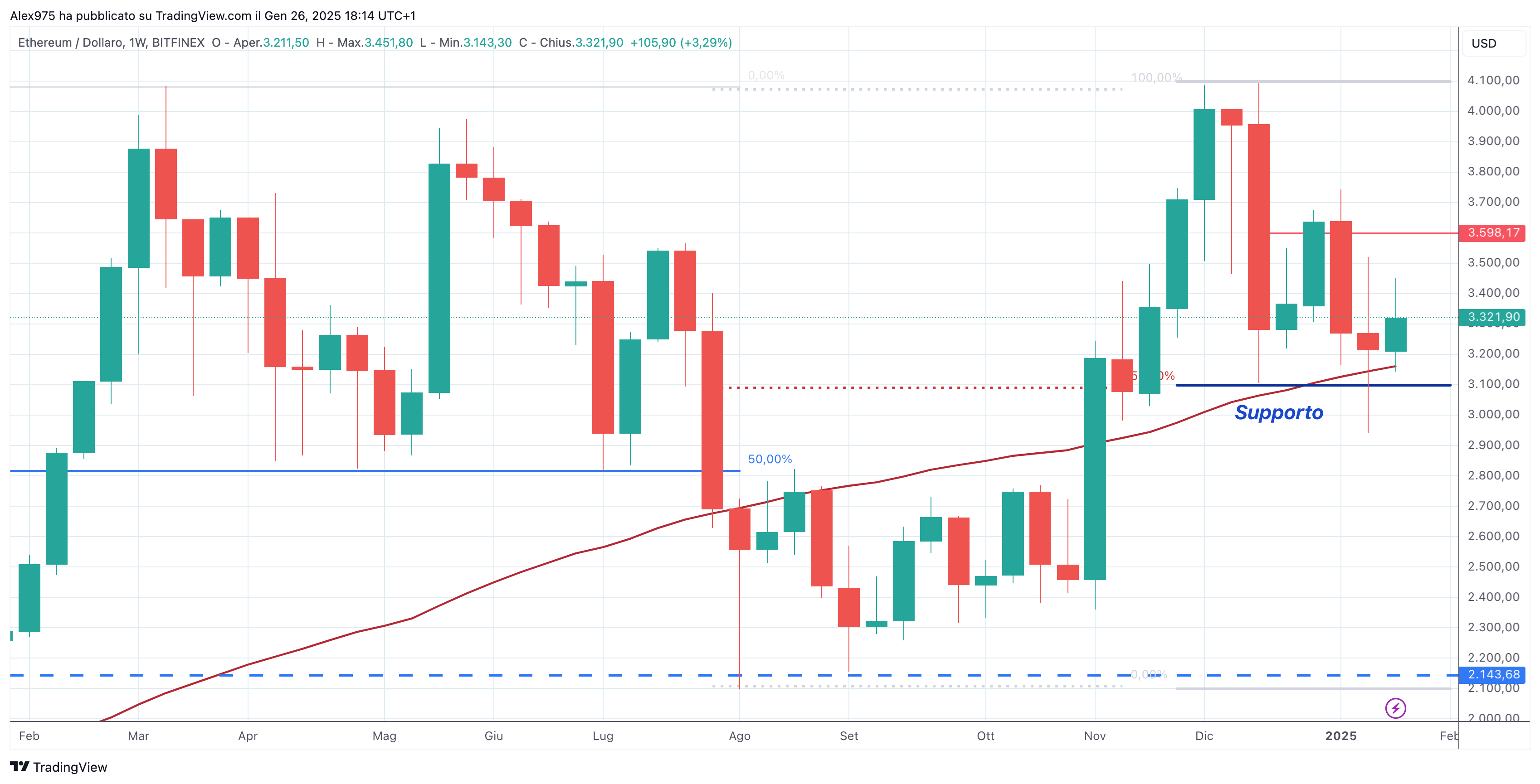 Ethereum (ETH) - weekly 26 -01 -2025