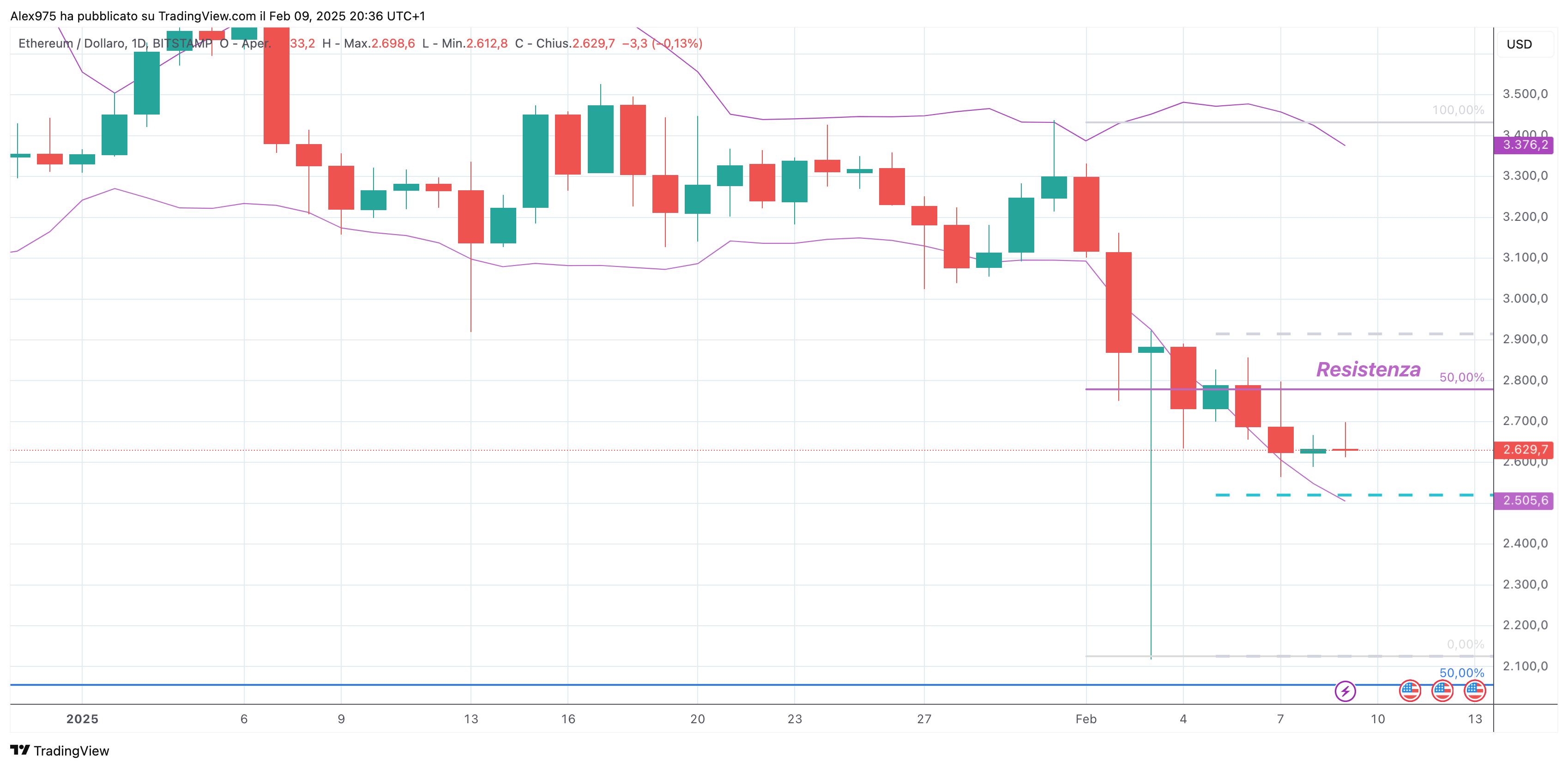 Ethereum (ETH) - daily 9-02-2025