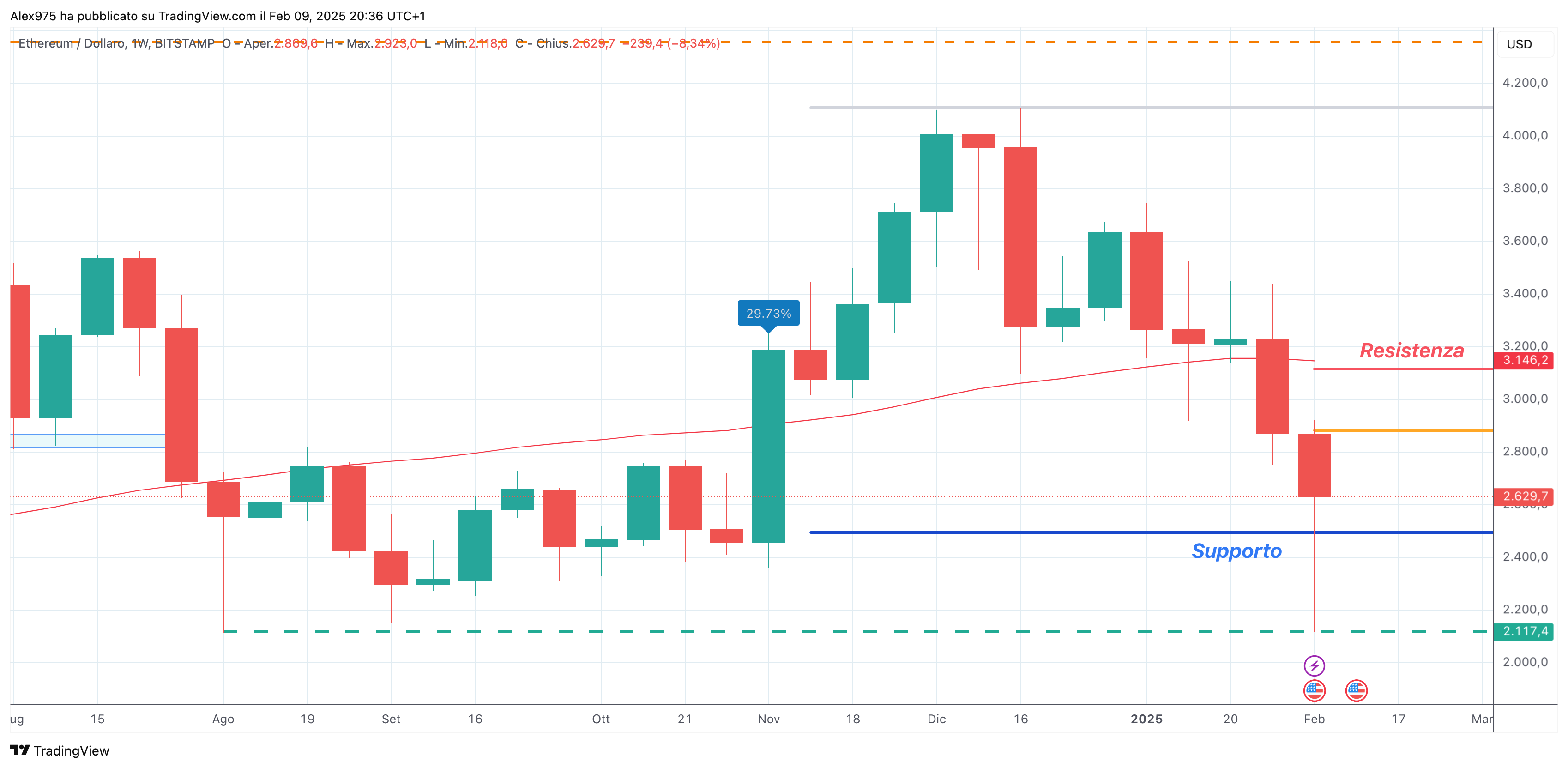Ethereum (ETH) - Weekly 9-02-2025
