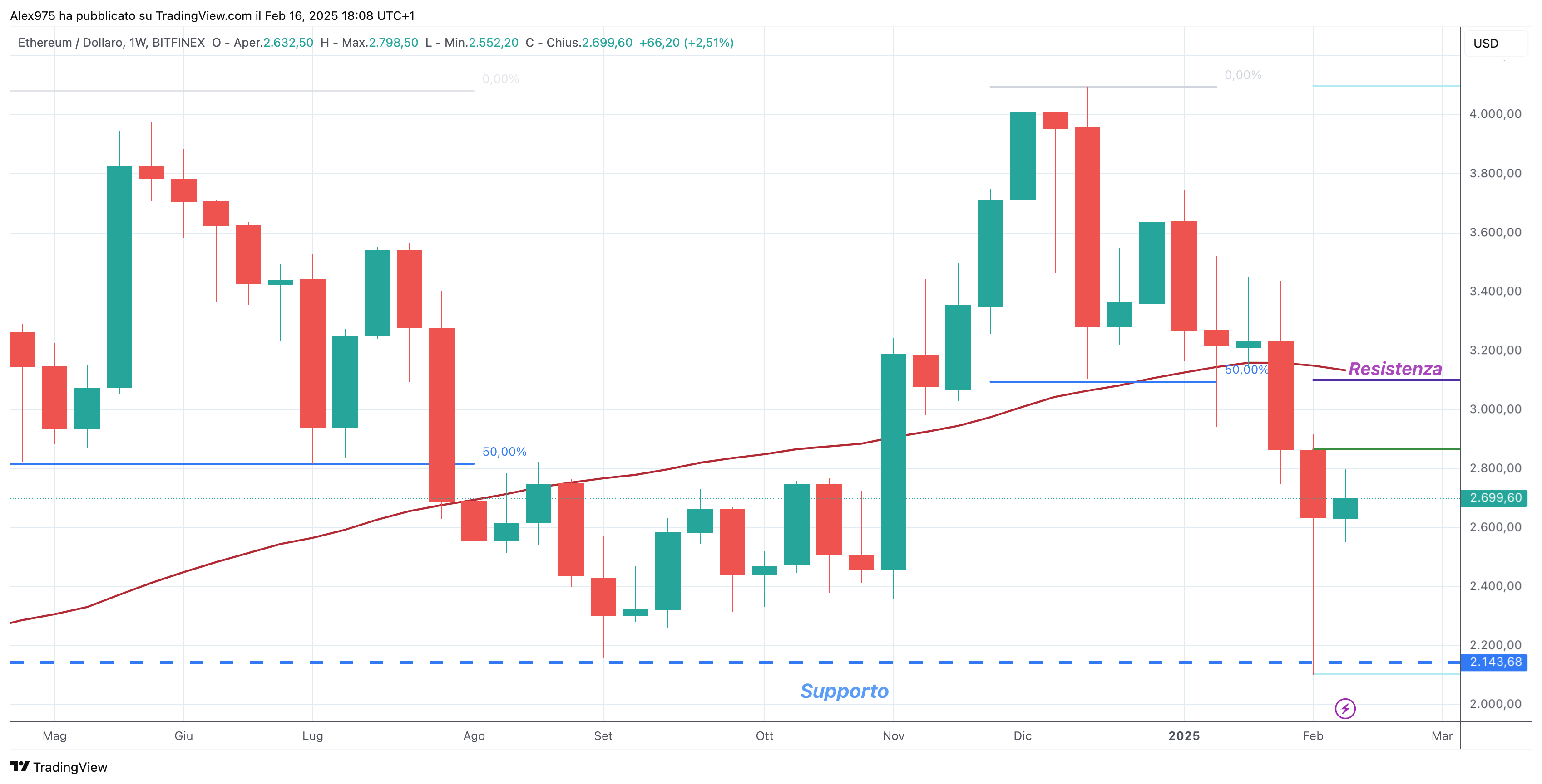 Ethereum (ETH) - Weekly 17 Febbraio 2025