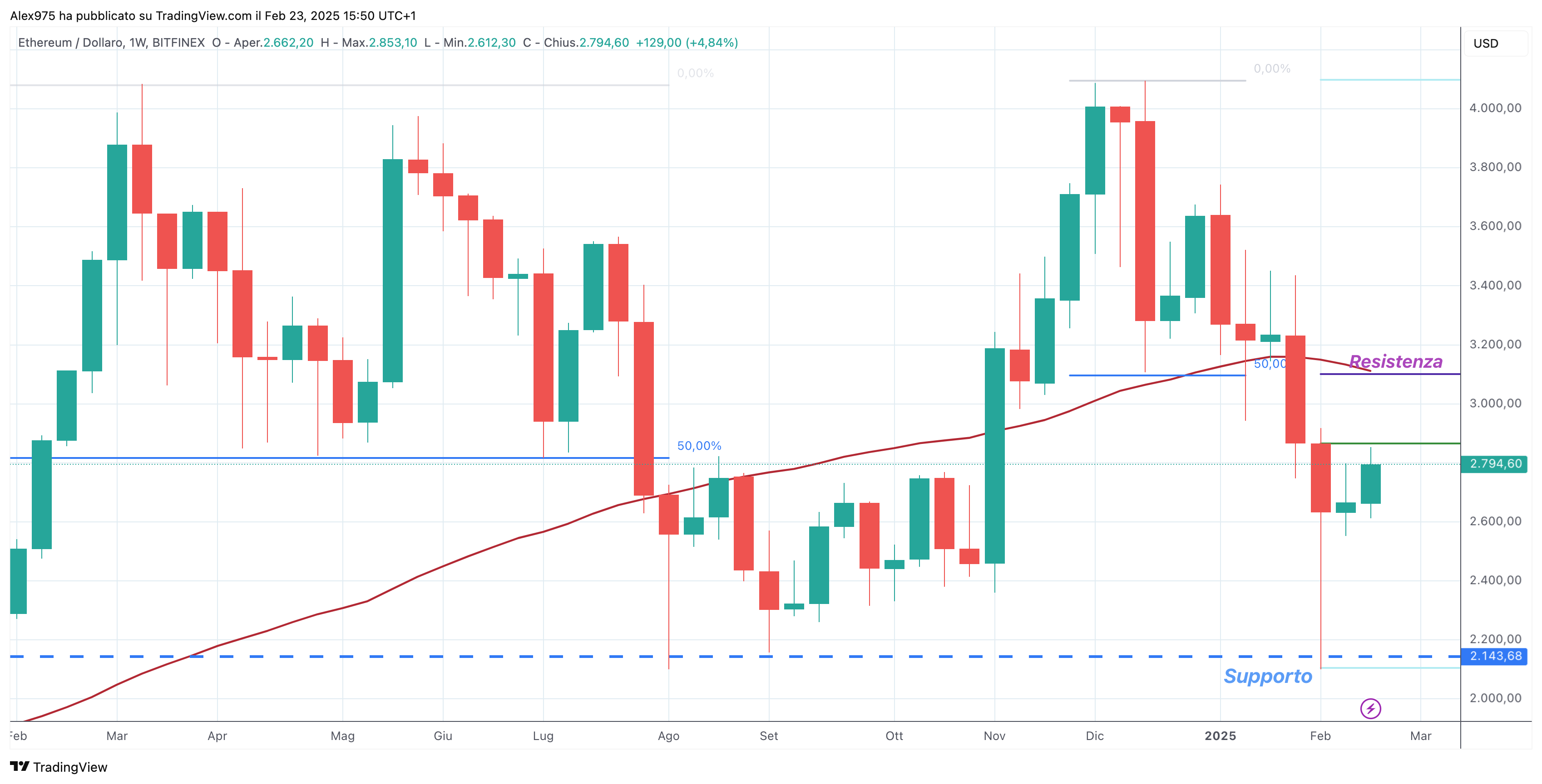 Ethereum (ETH) - weekly 24 Febbraio 2025