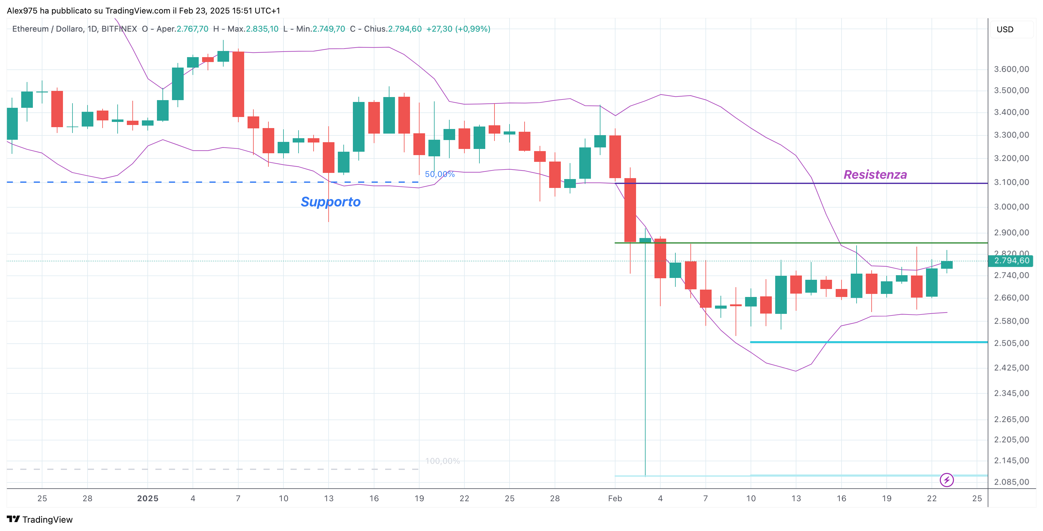 Ethereum (ETH) - daily 24 Febbraio 2025