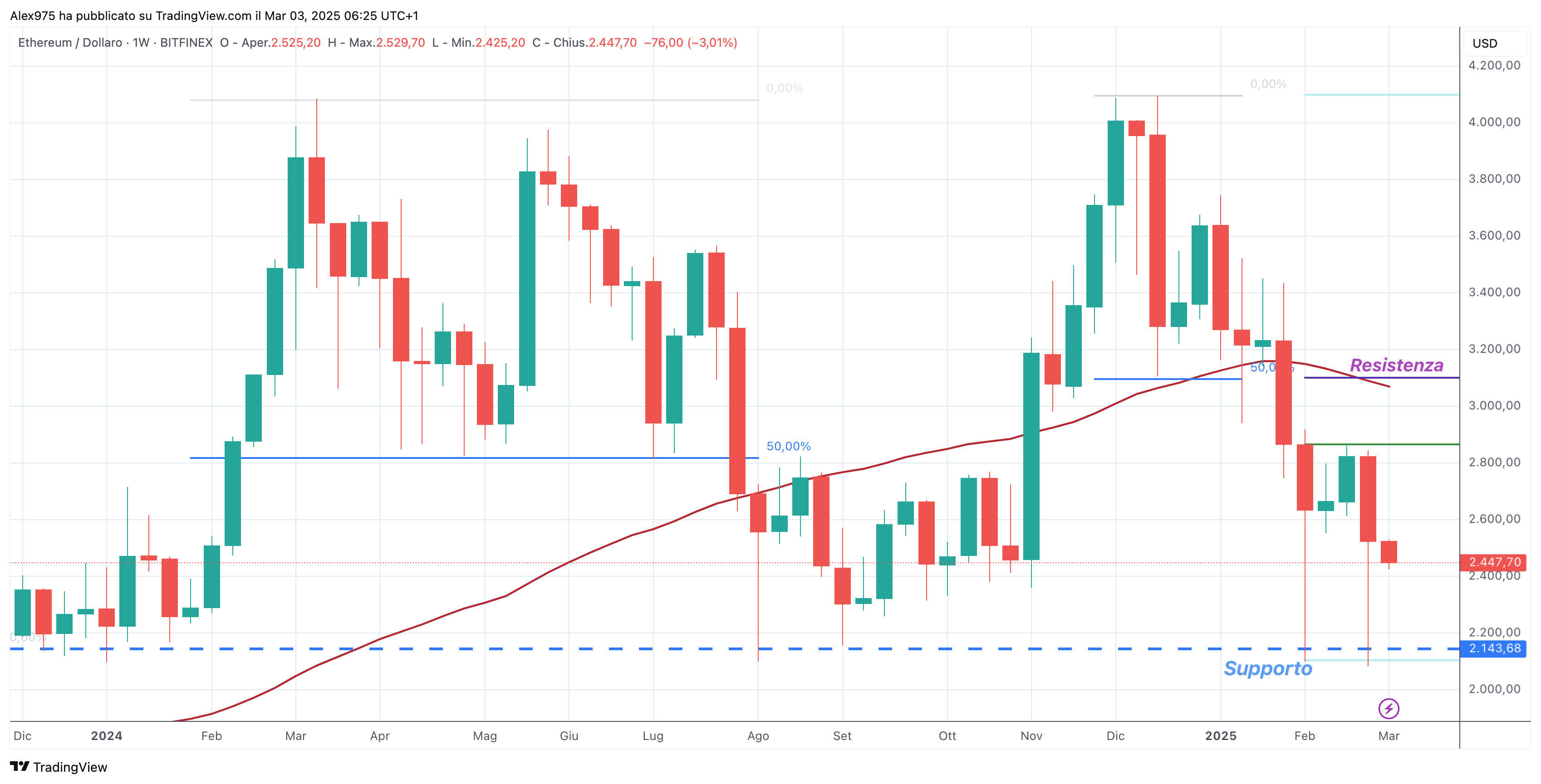 Ethereum (ETH) - weekly 03-03-2025