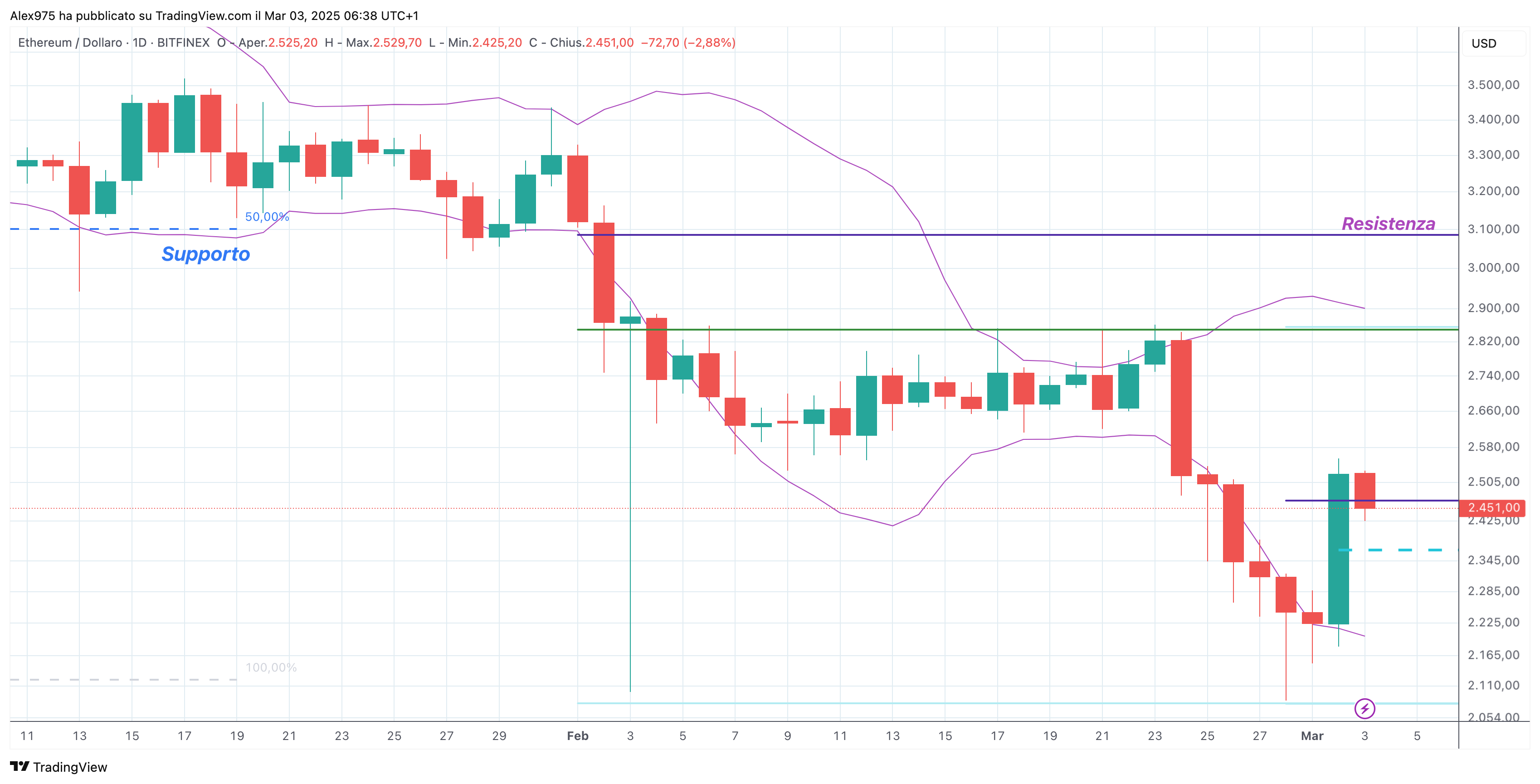 Ethereum (ETH) - daily 03-03-2025