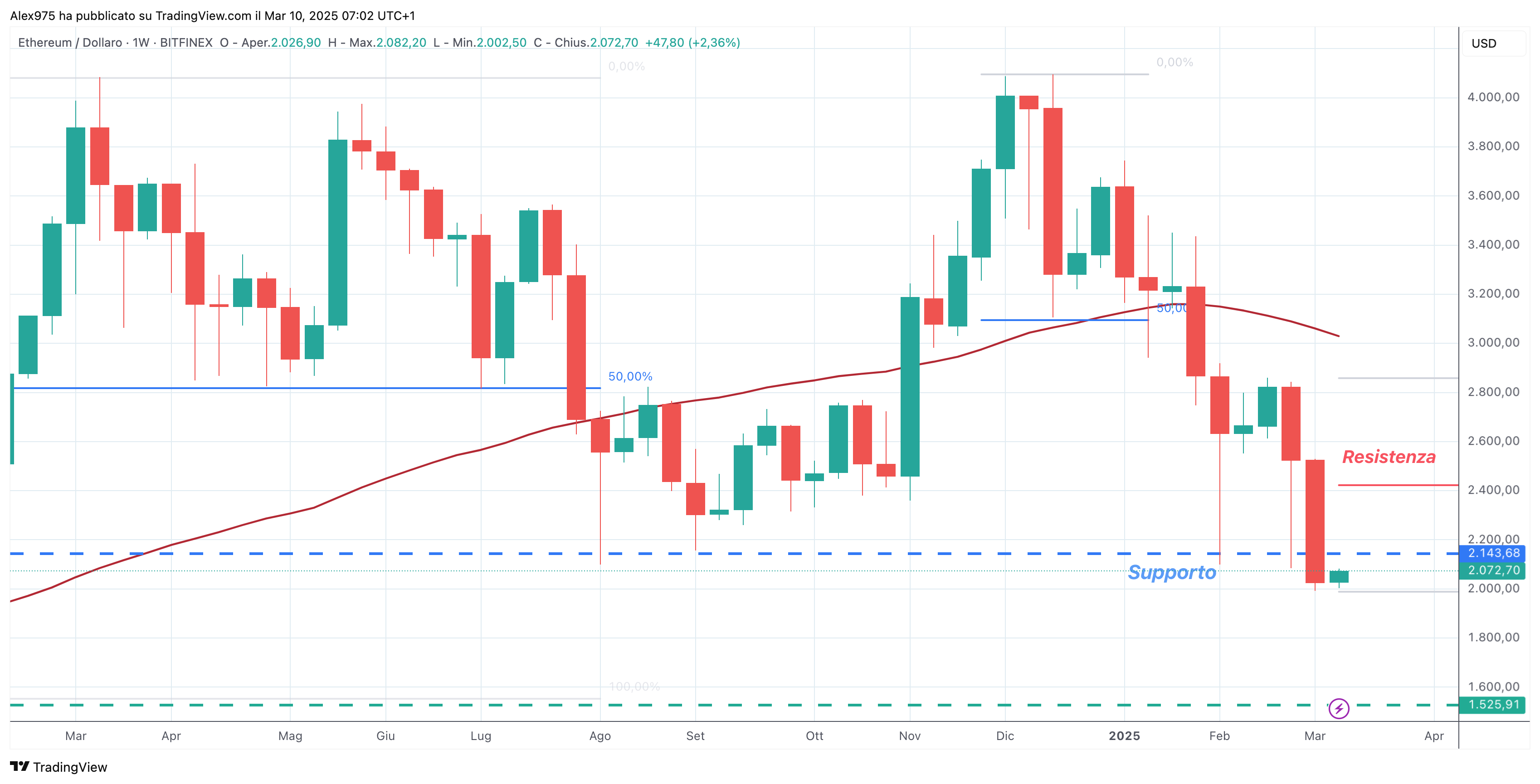Ethereum (ETH) - 10-03-2025
