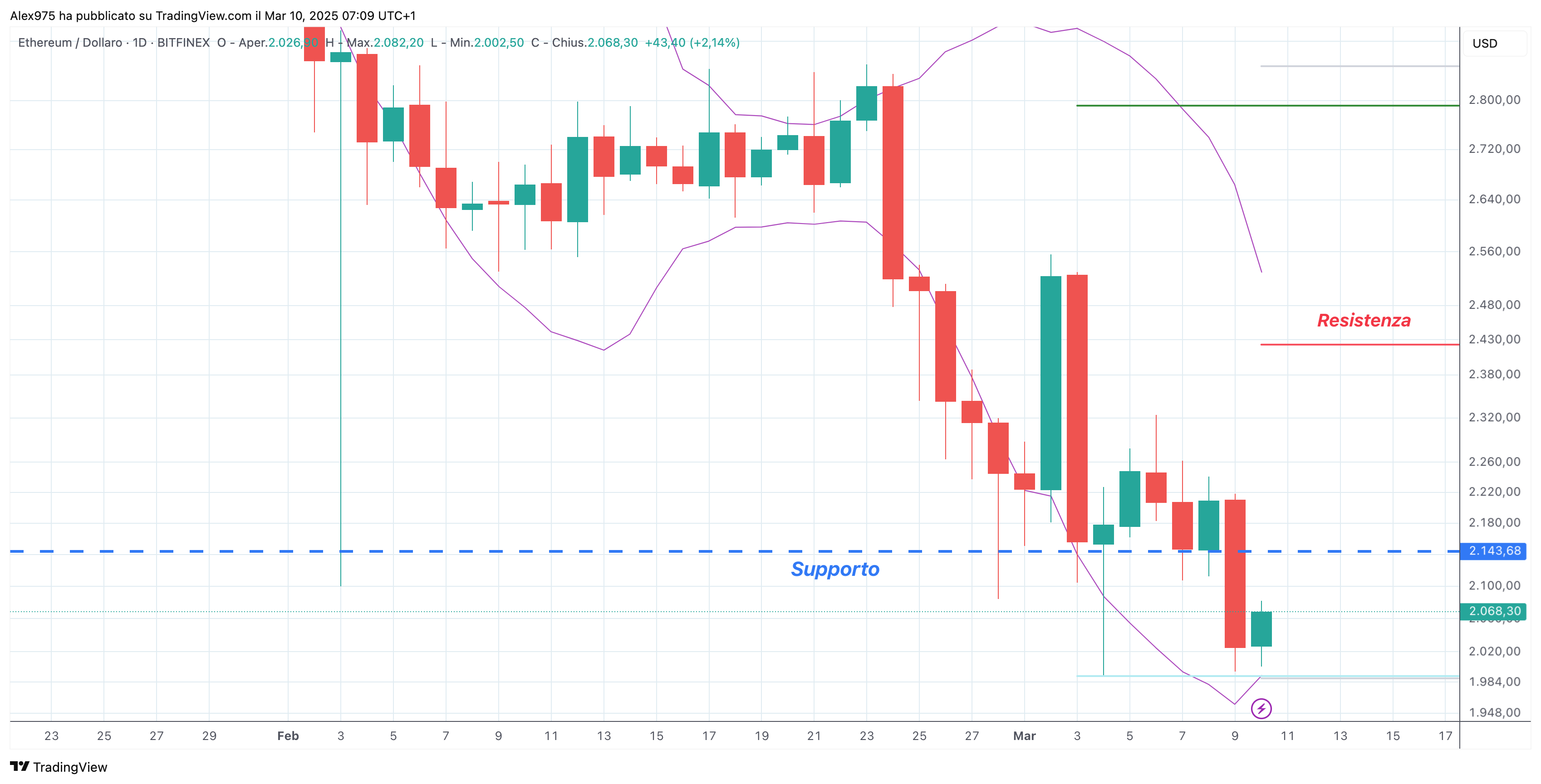 Ethereum (ETH) -10-03-2025