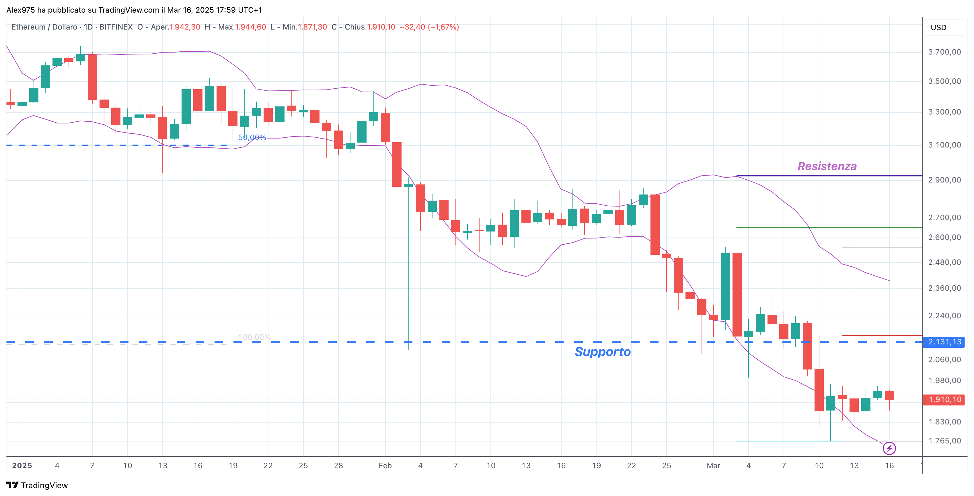 Ethereum (ETH) - 17-03-2025