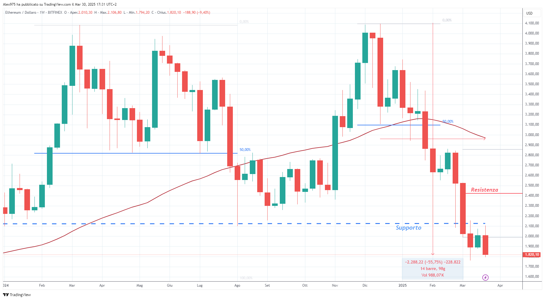 Ethereum (ETH) – Weekly 31-03-2025