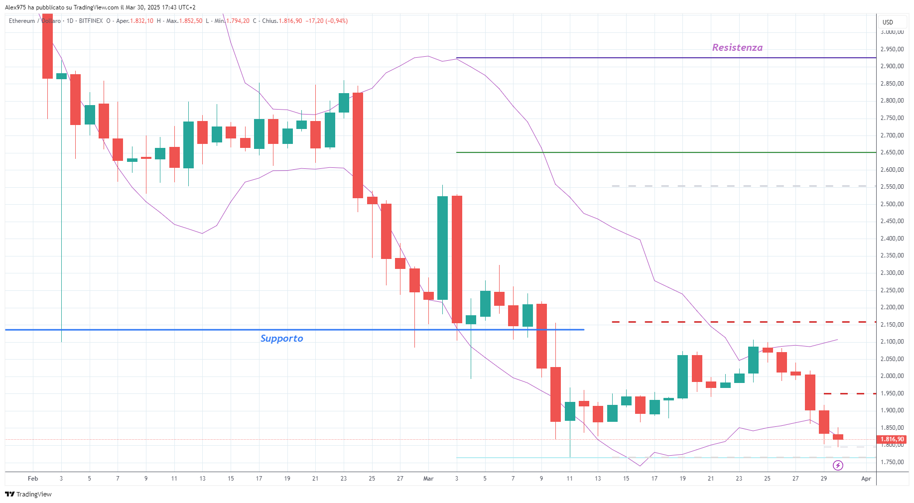 Ethereum (ETH) – 31-03-2025