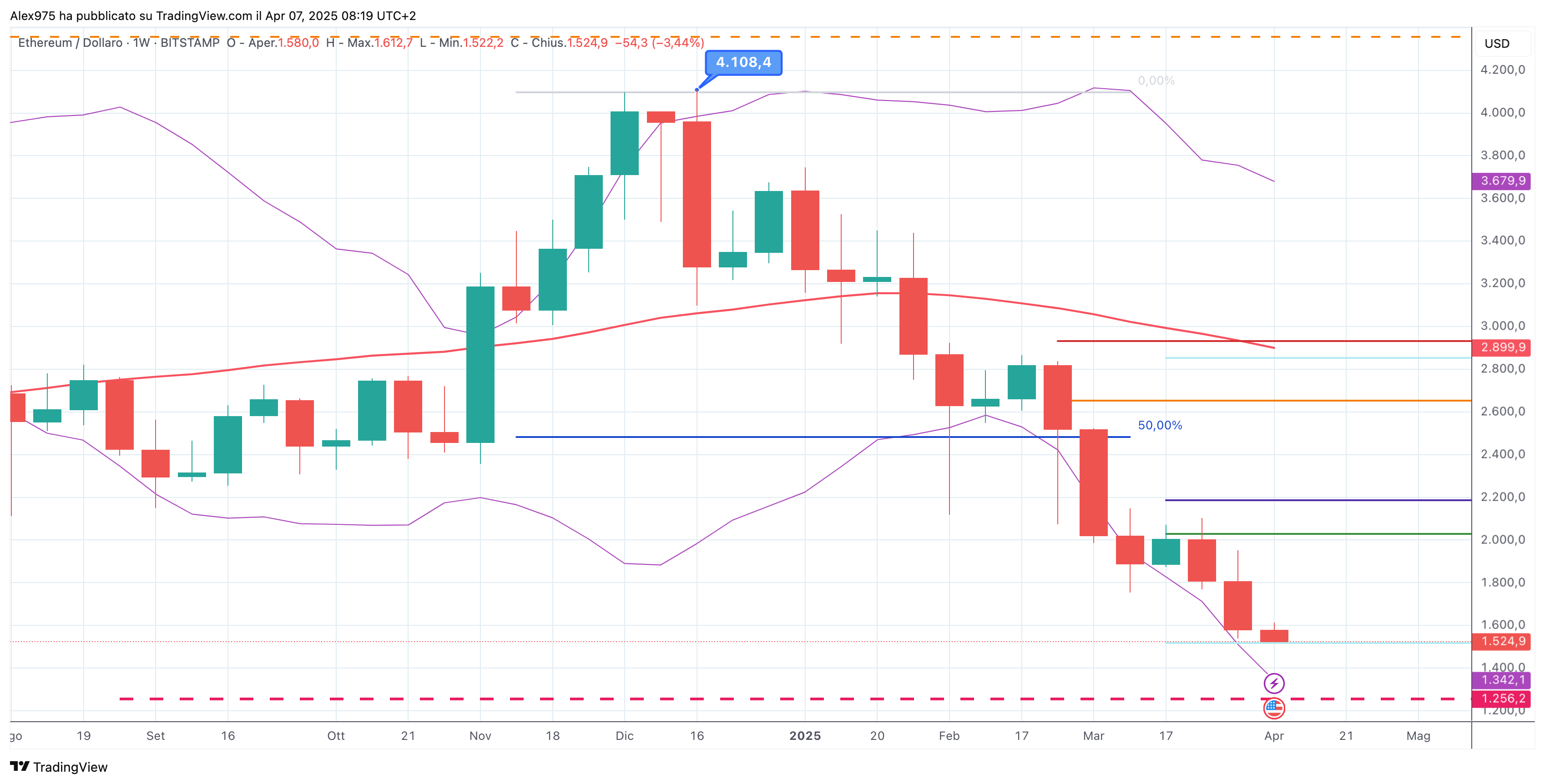 Ethereum (ETH) - weekly 07-04-2025