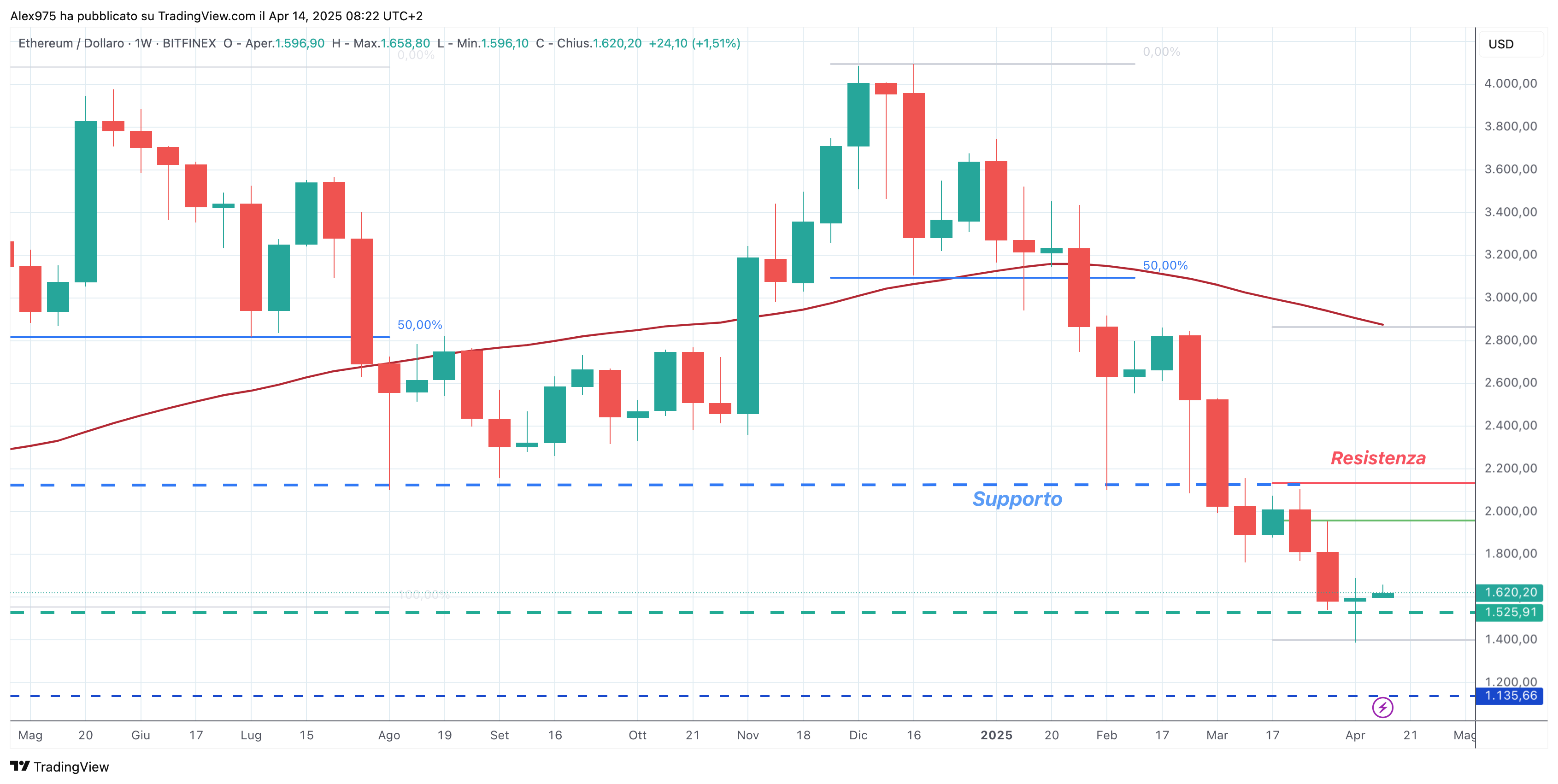 Ethereum (ETH) - weekly 14-04-2025