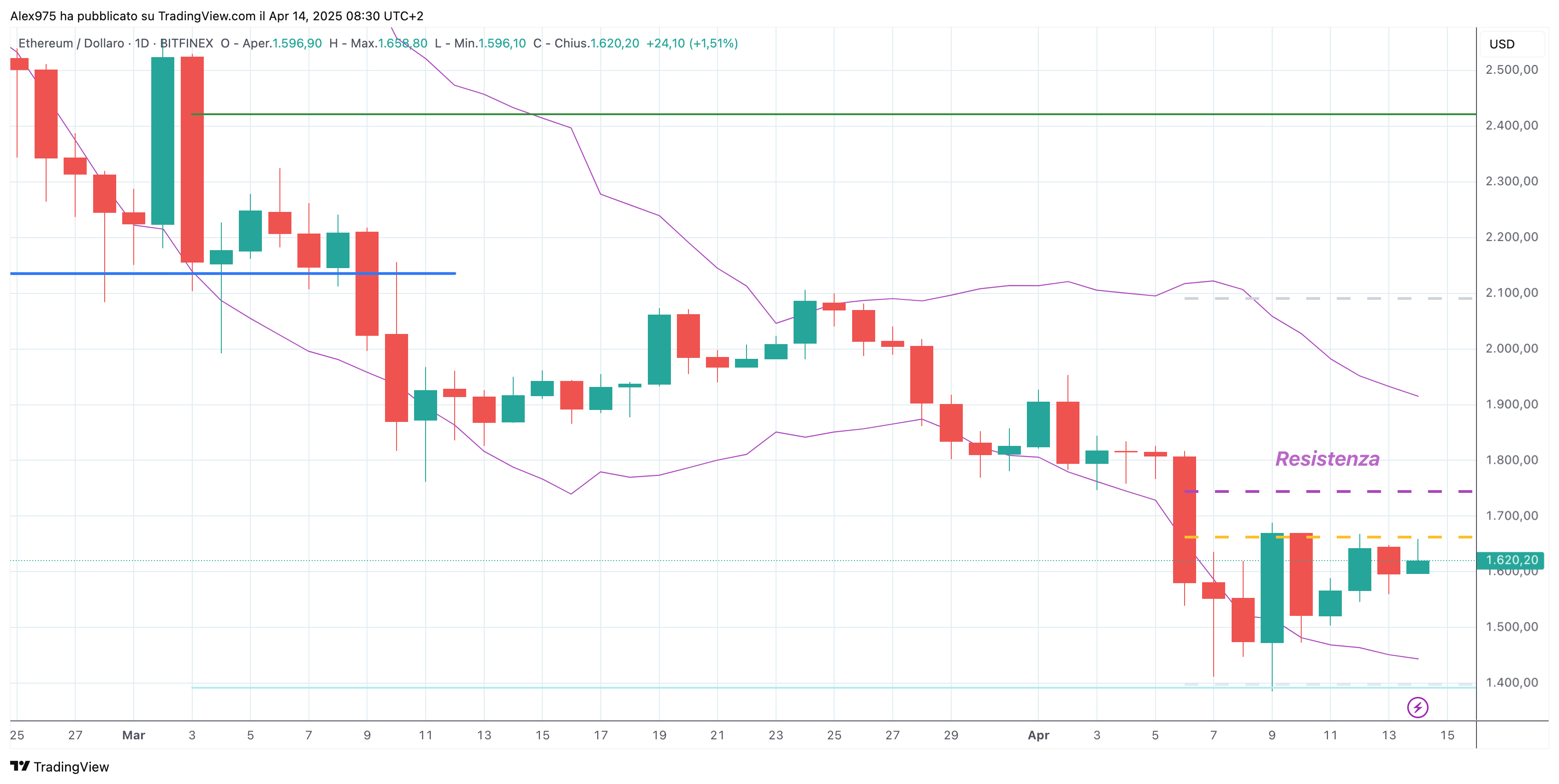 Ethereum (ETH) - 14-04-2025