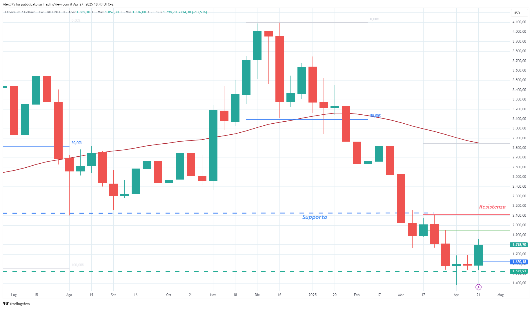 Ethereum (ETH) - Weekly 28-04-2025