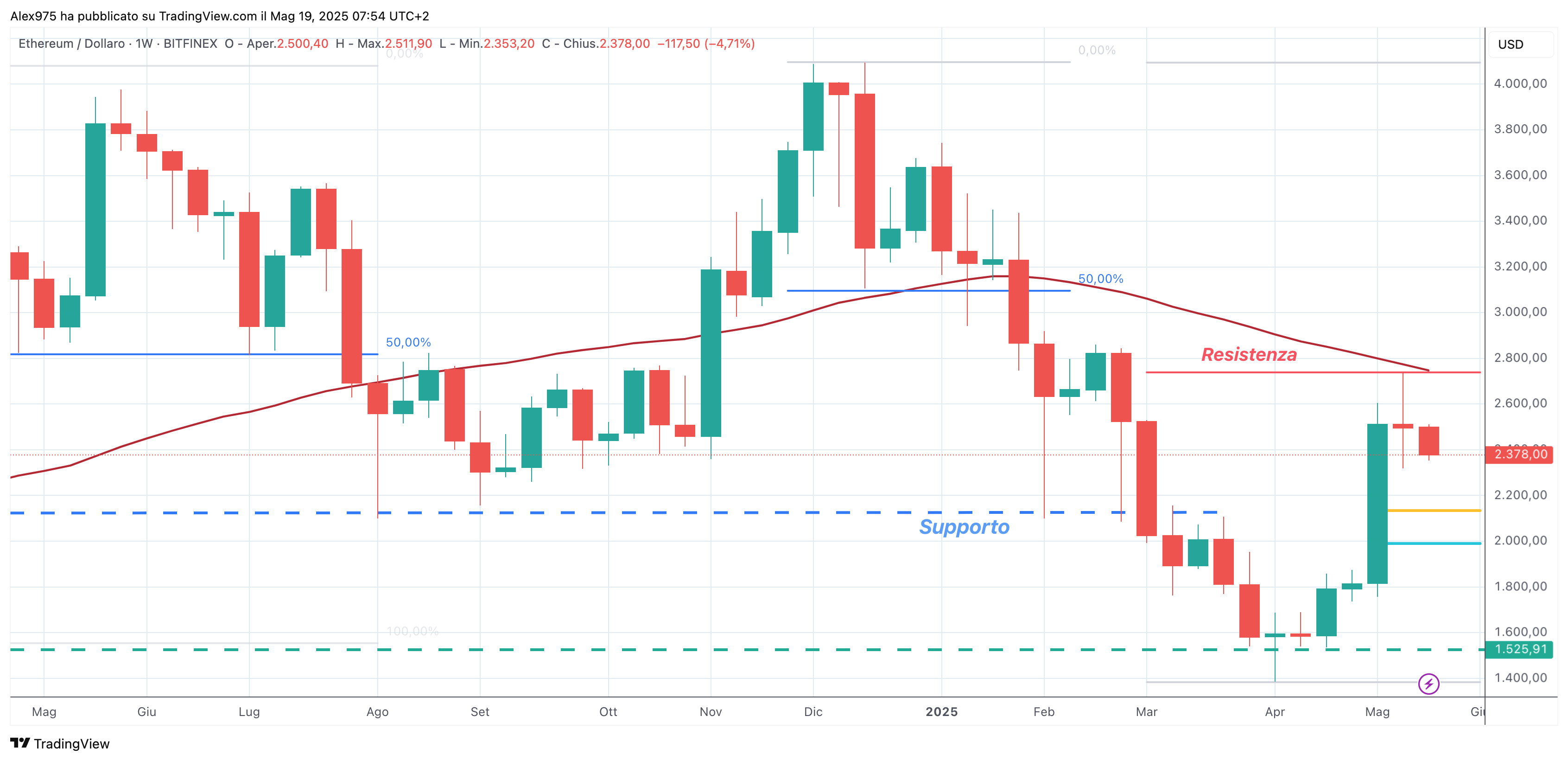 Ethereum (ETH) - weekly 19-05-2025