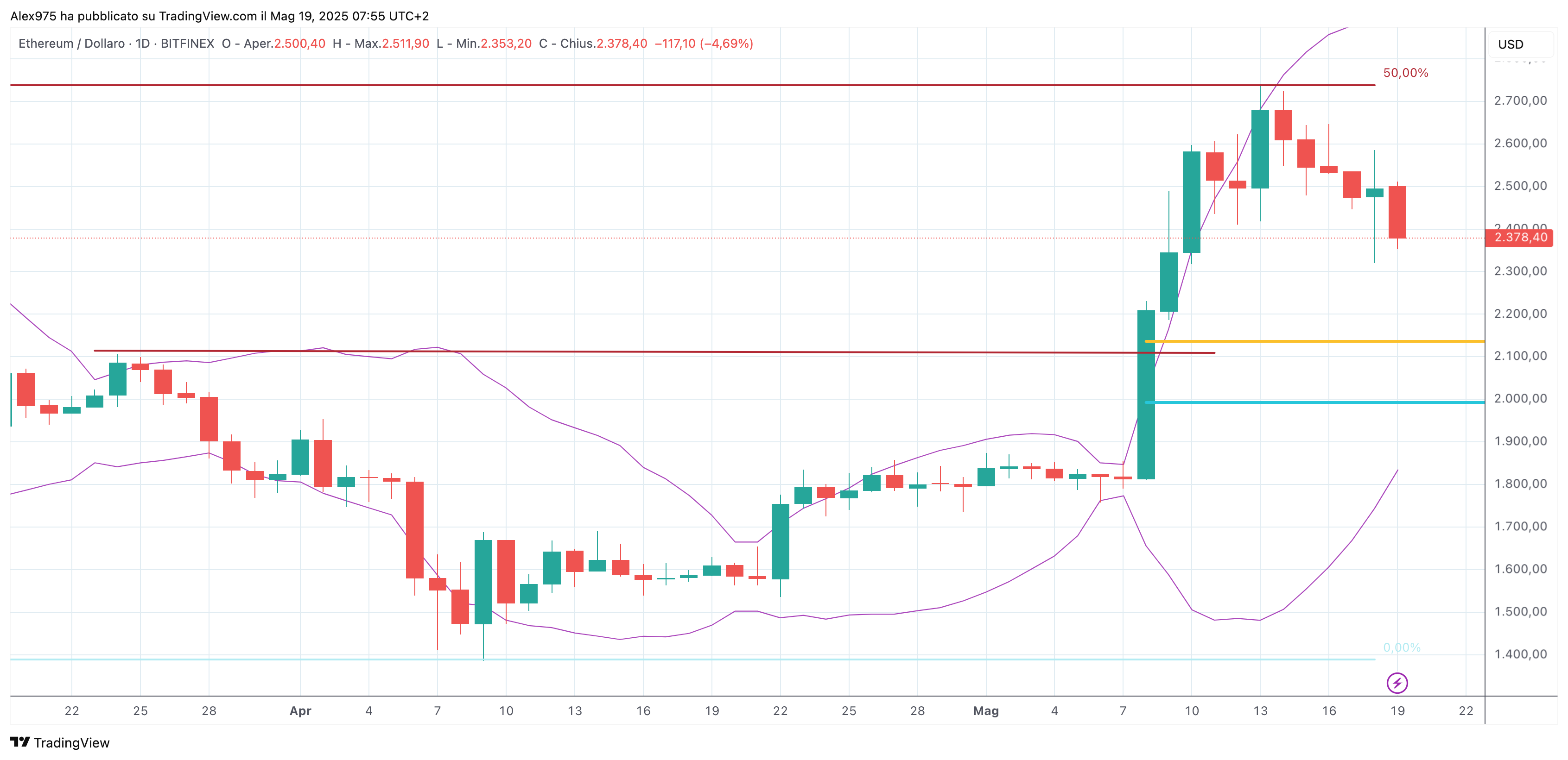 Ethereum (ETH) - 19-05-2025