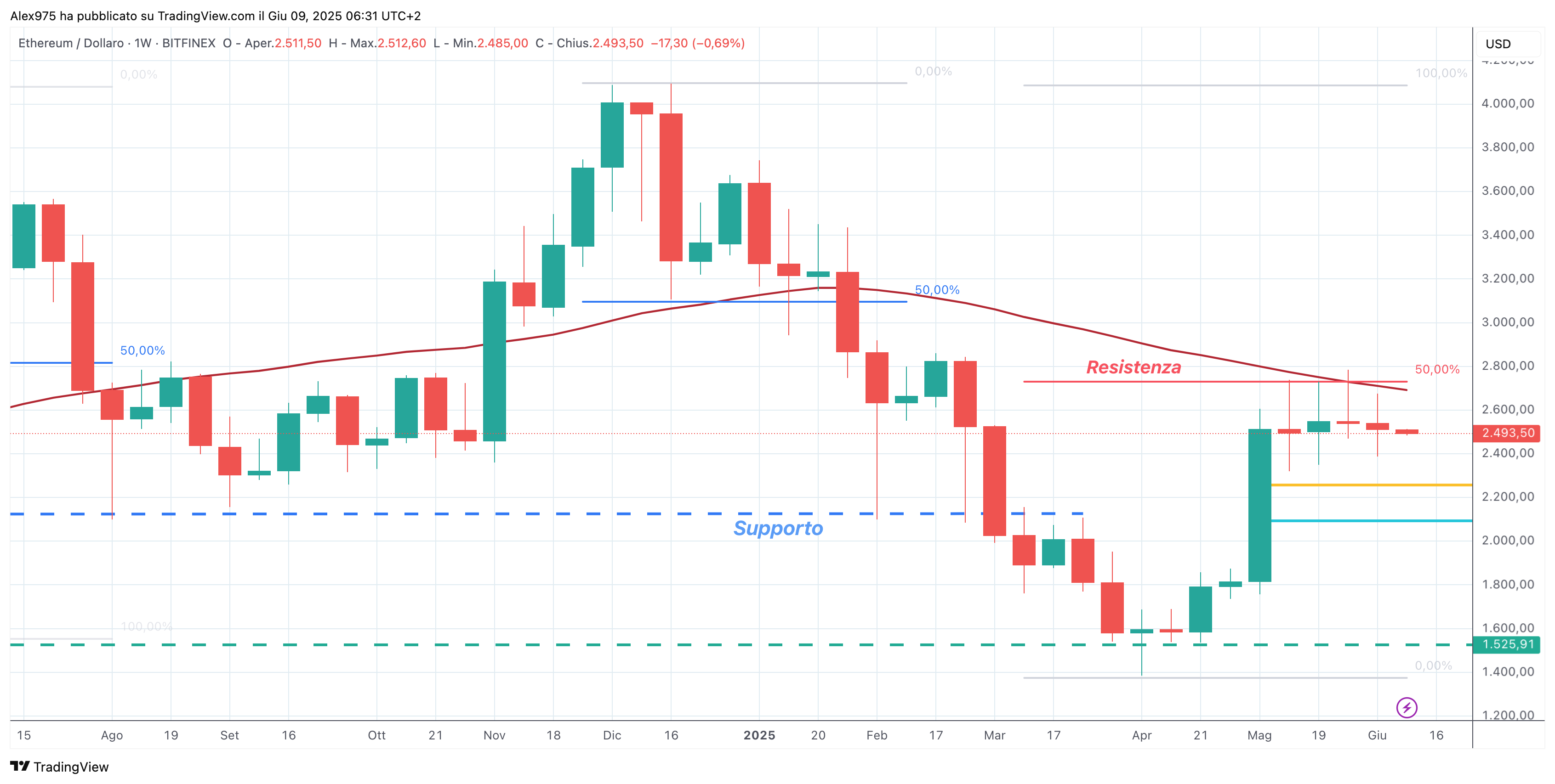 Ethereum (ETH) - 09-06 -2025