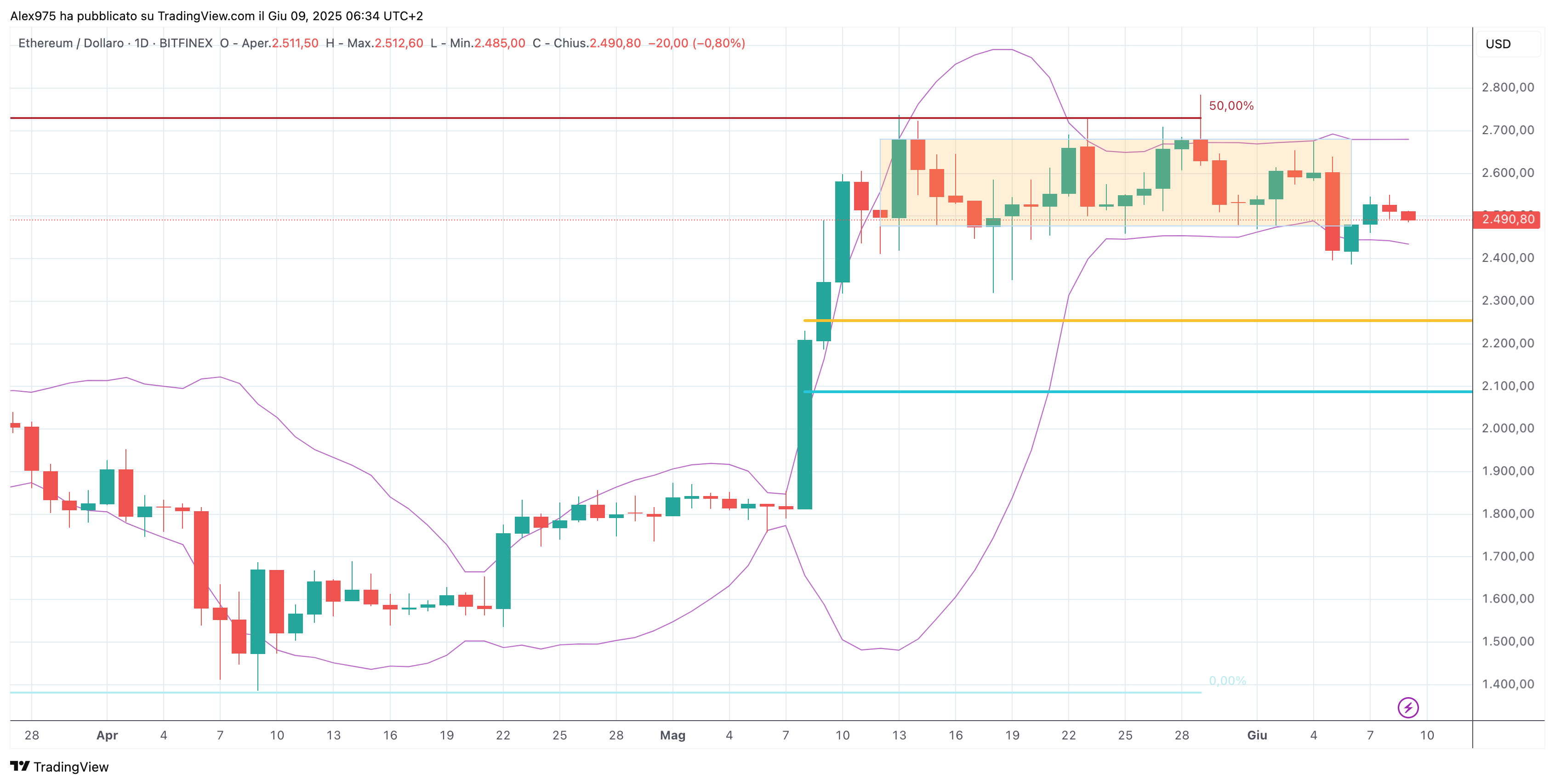 Ethereum - (ETH) - 09 -06 -2025