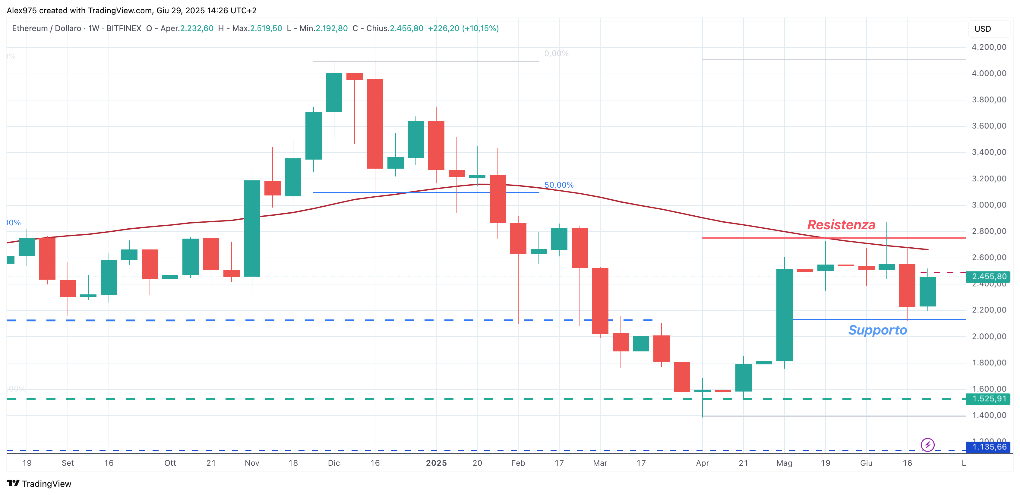 Ethereum (ETH)