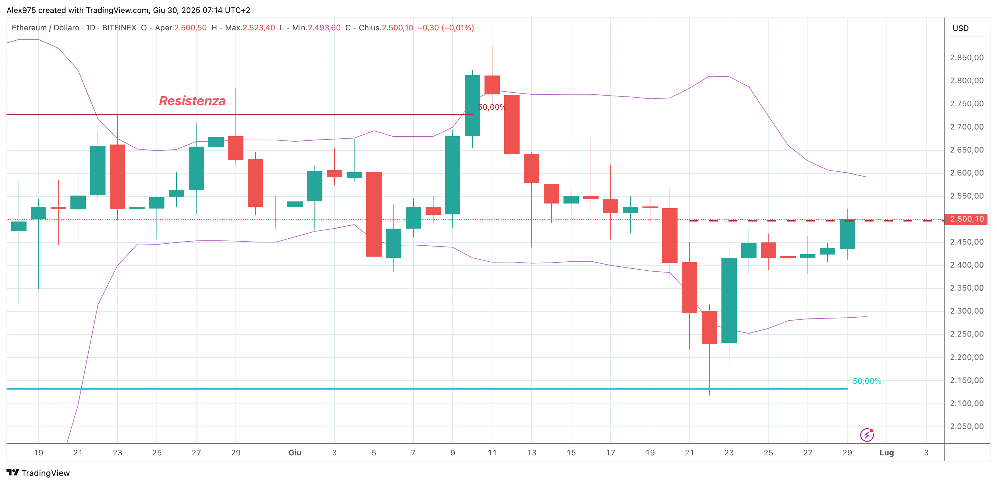 Ethereum (ETH) - 30 giugno 2025