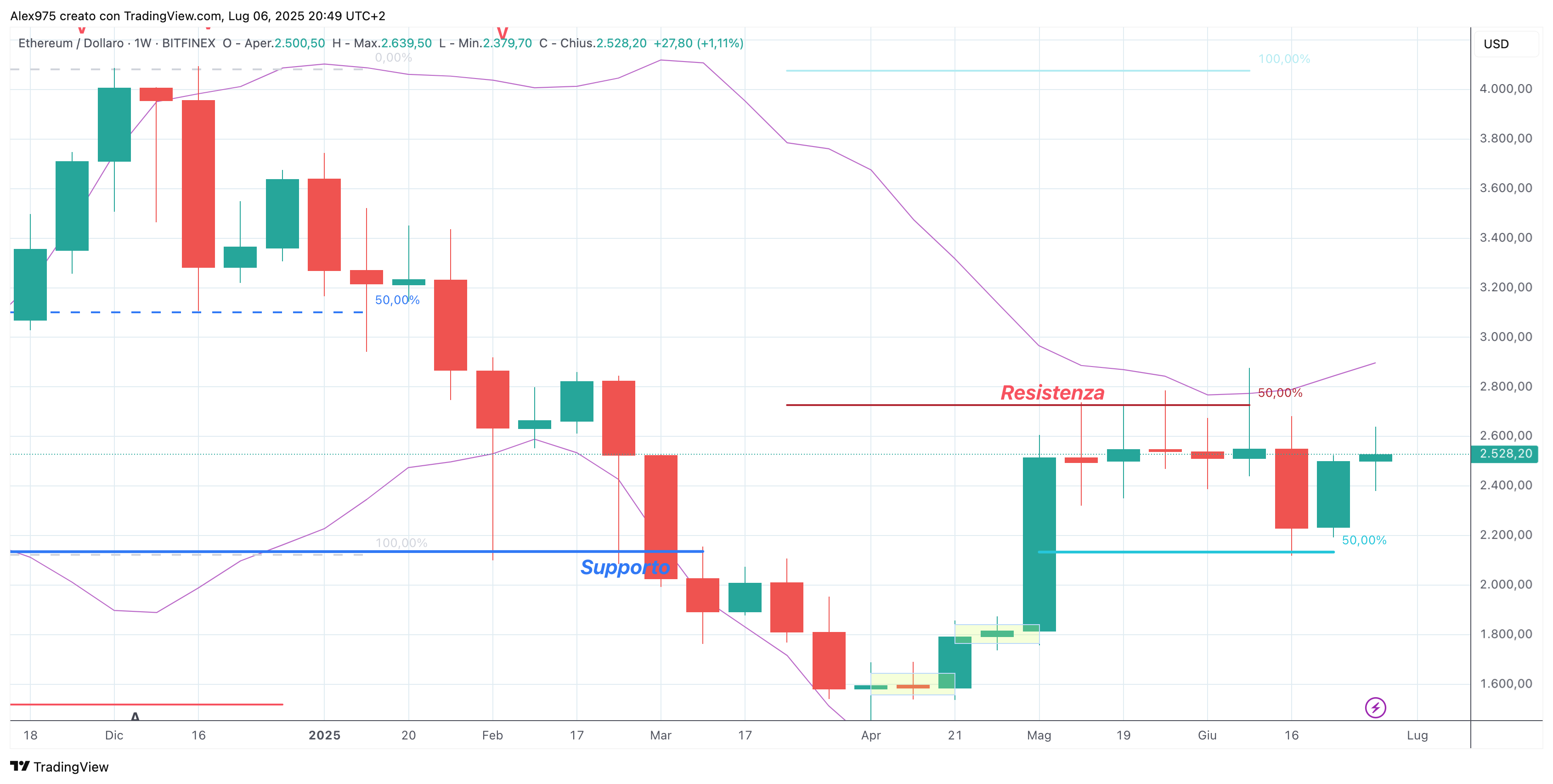 Ethereum (ETH) - 6 -07 -2025