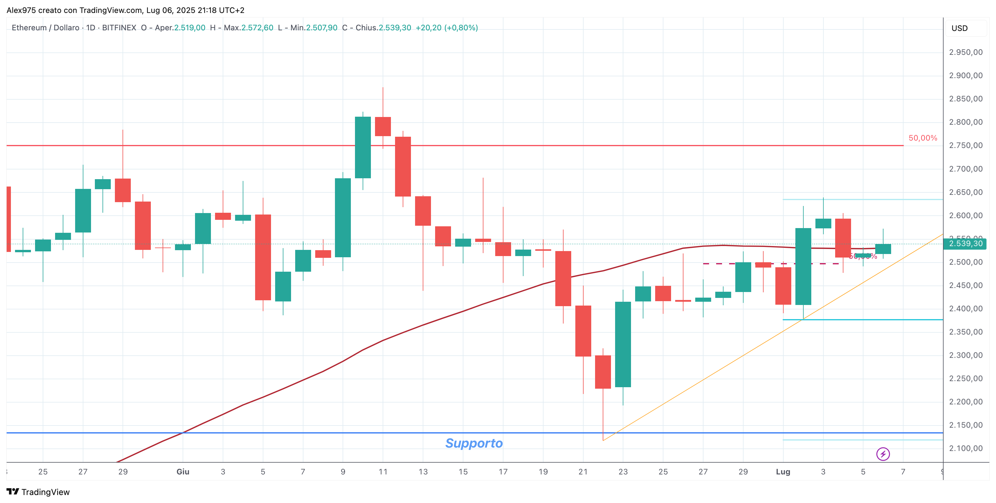 Ethereum (ETH) - 07 -07 -2025