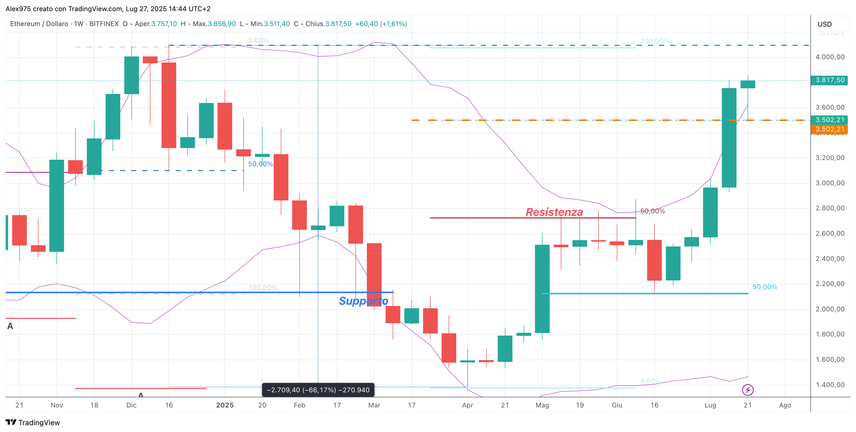 Ethereum (ETH) - weekly 27 luglio 2025