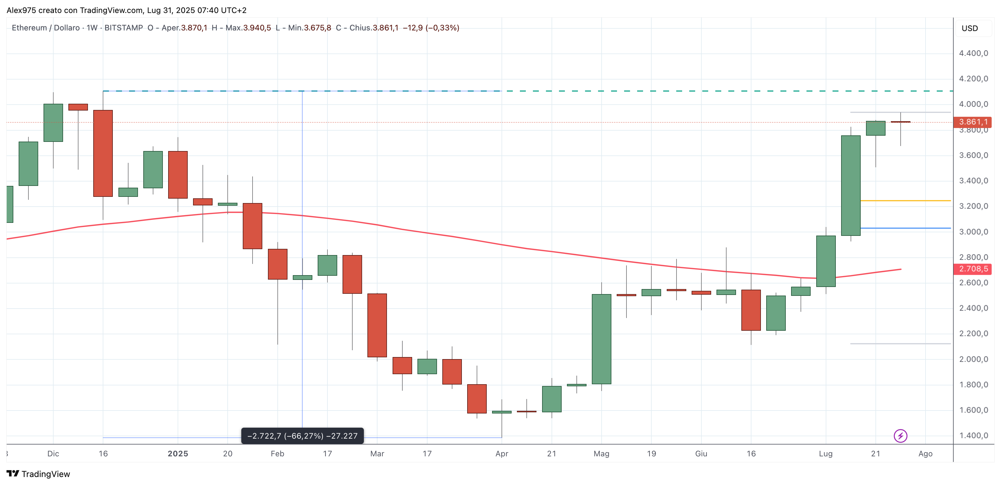 Ethereum - ETH - 31 -07 -2025