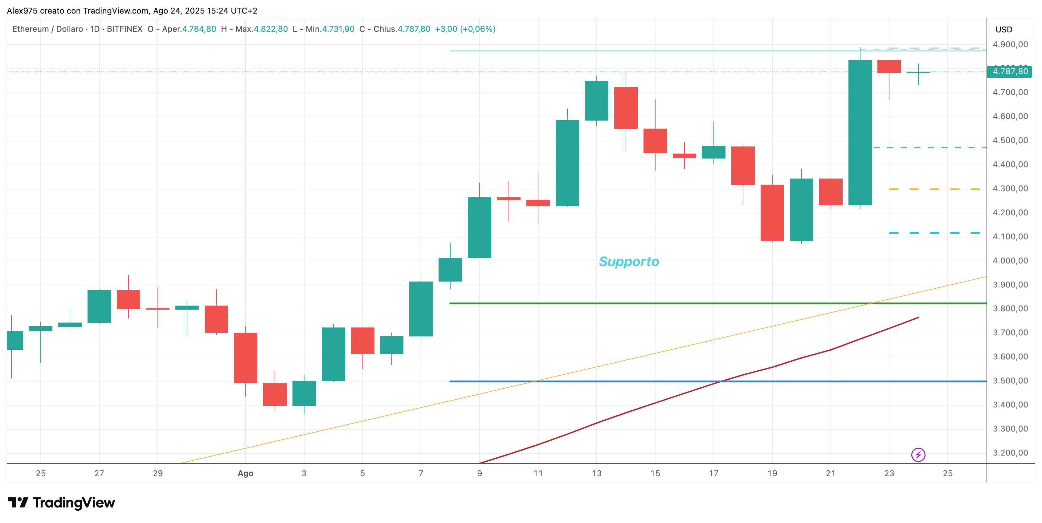 Ethereum (ETH) - 25 -08 -2025
