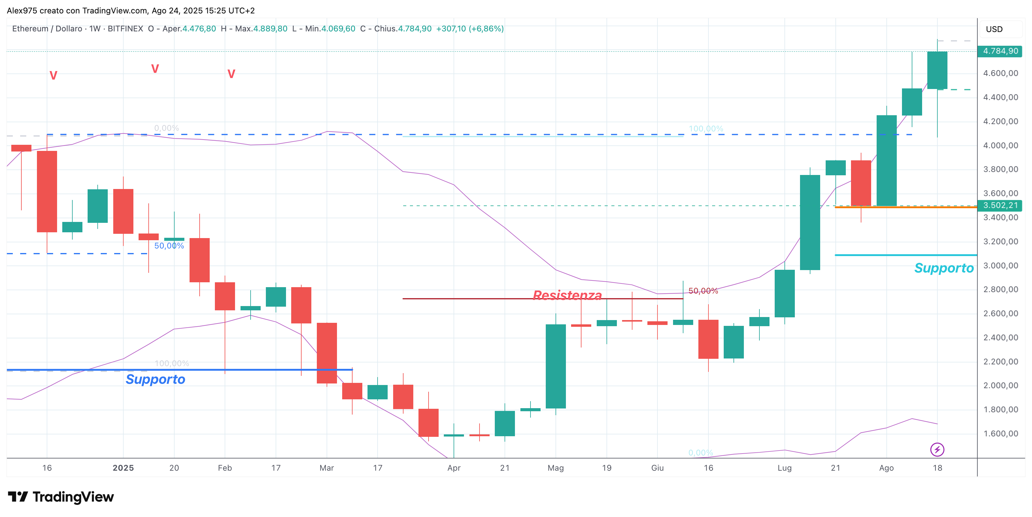 Ethereum (ETH) - 25 -08 -2025