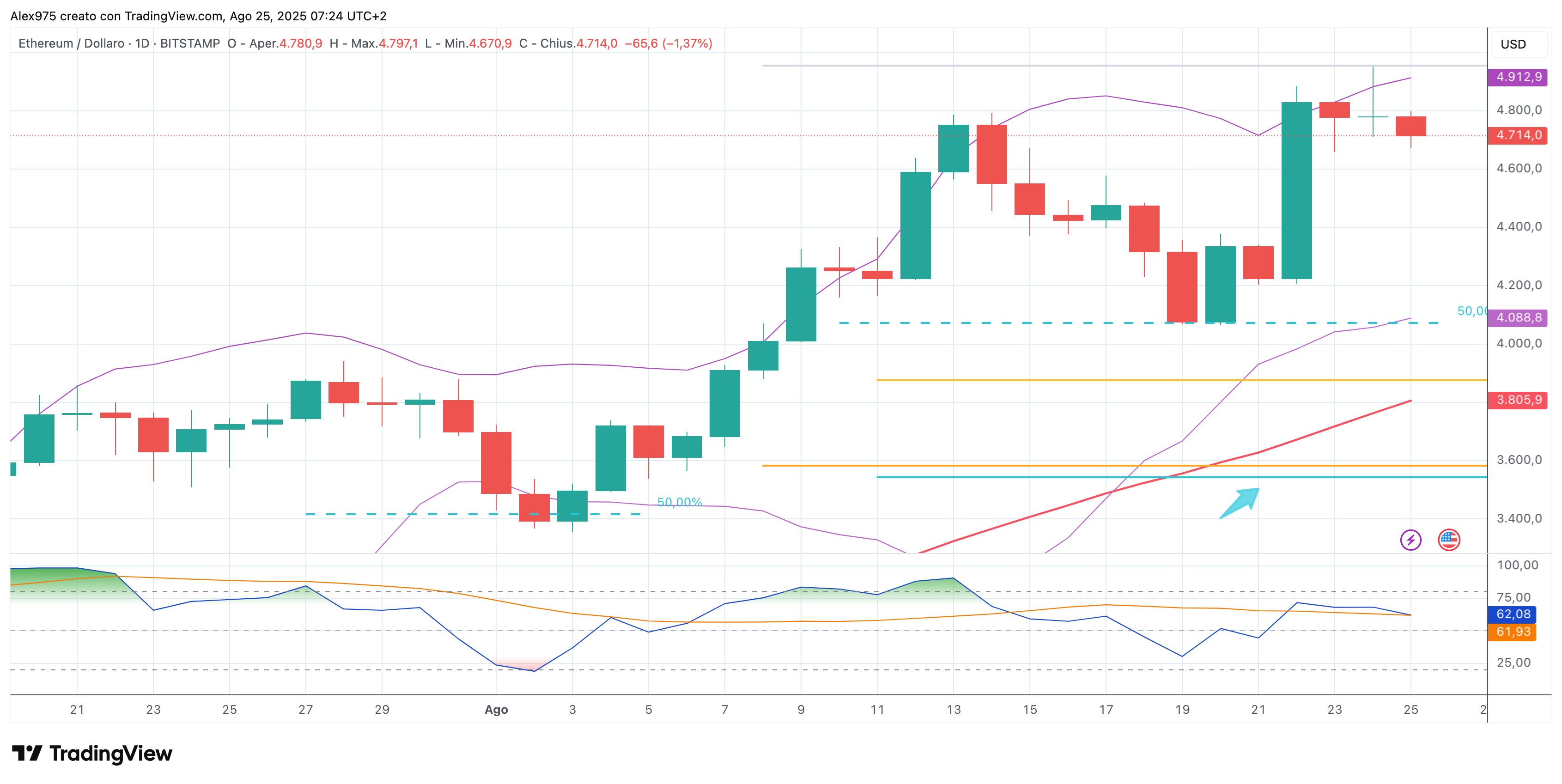 Ethereum (ETH) - 25 -08 -2025