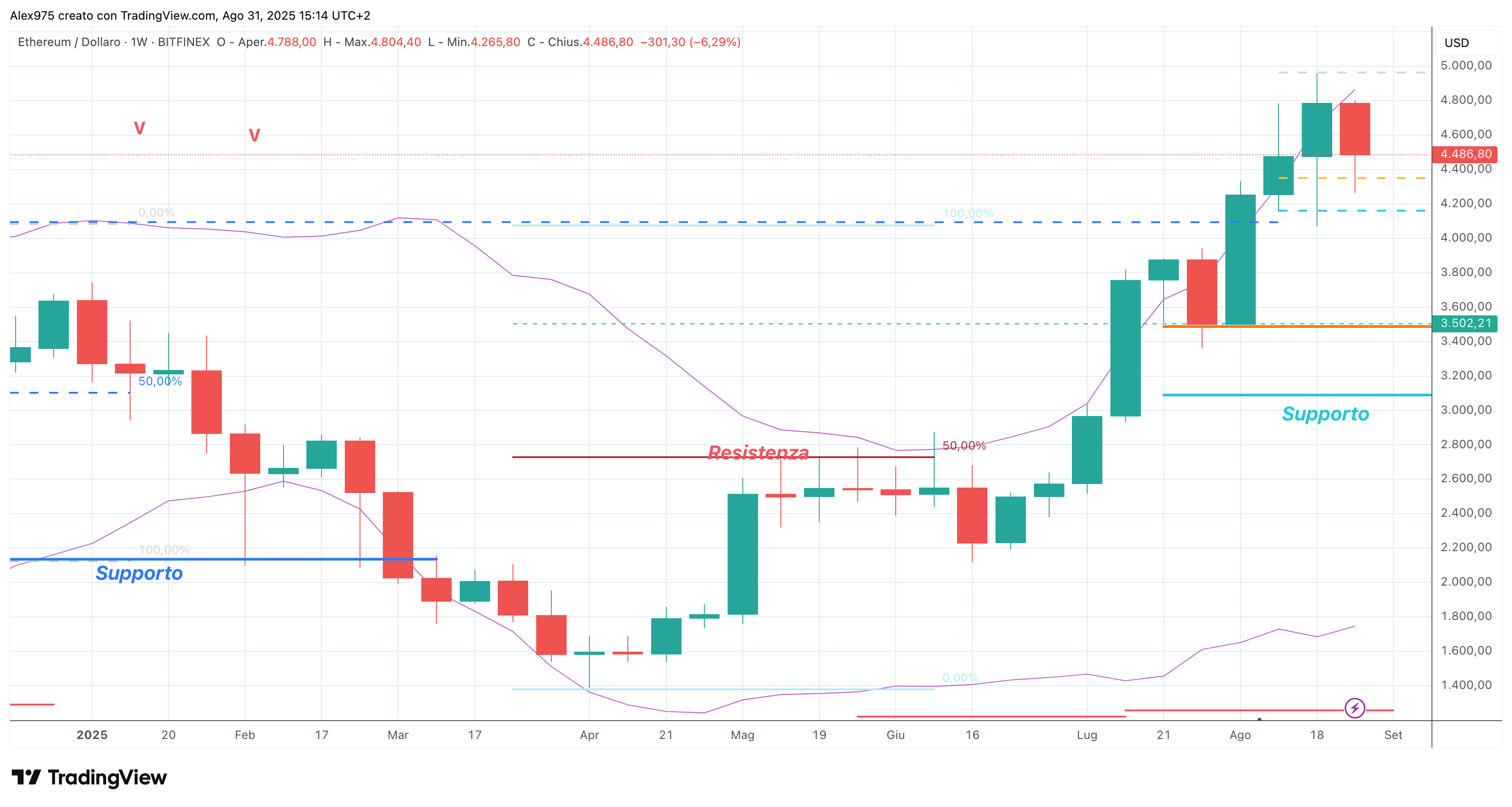 Etheruem (ETH) - weekly 01 settembre 2025