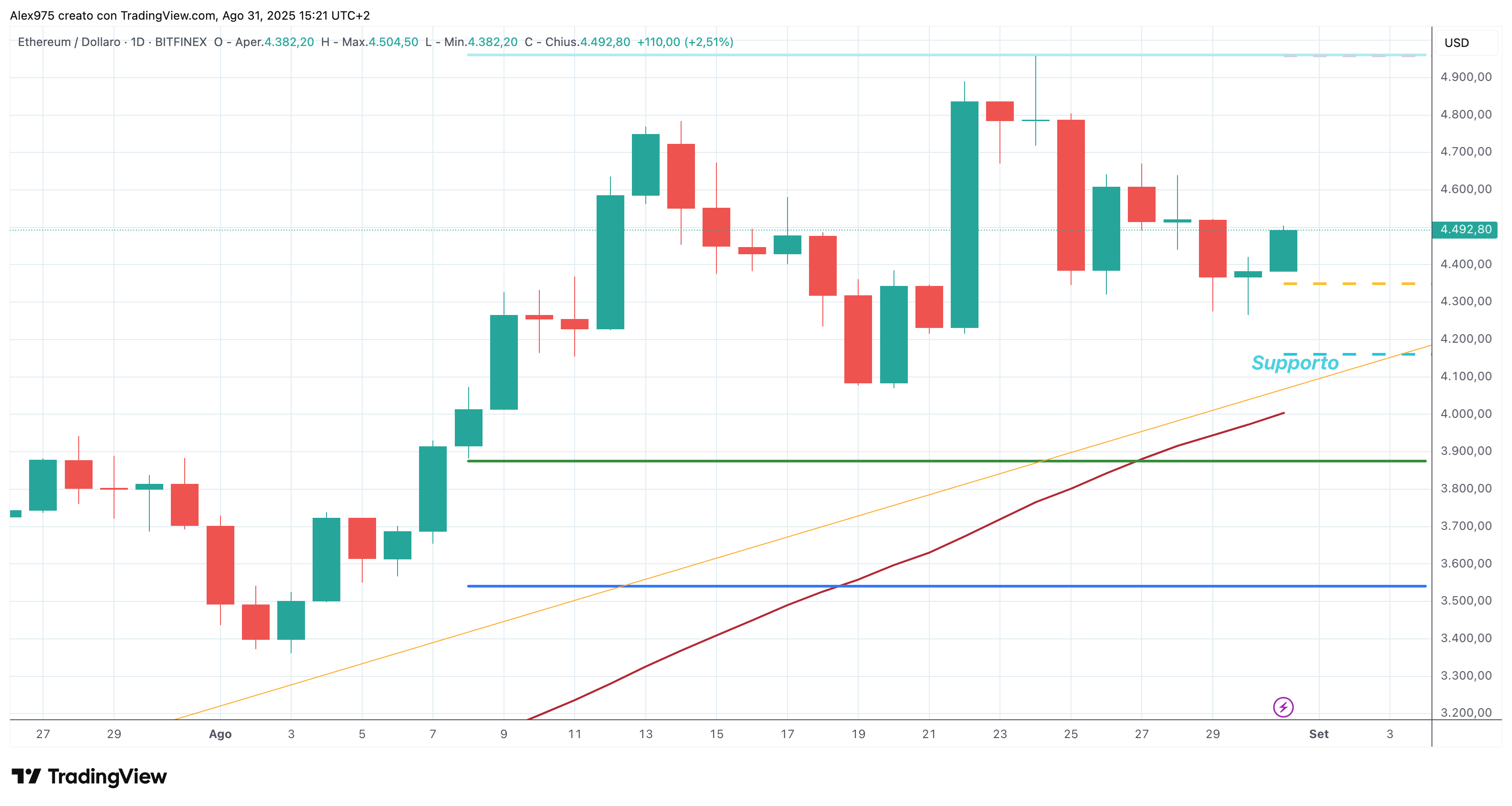 Etheruem (ETH) - 01 -09 - 2025