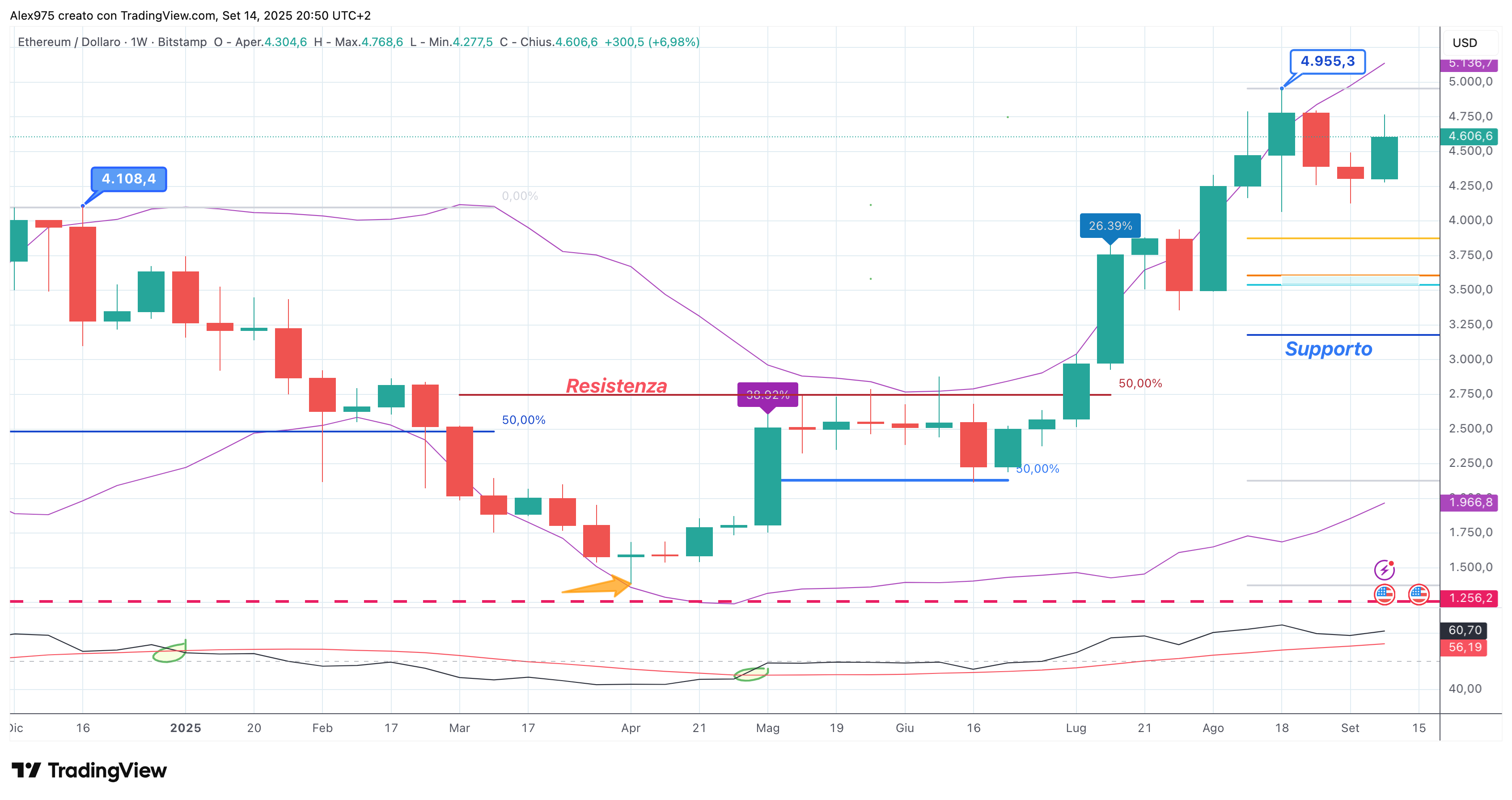 Ethereum (ETH) - weekly 14-09 -2025