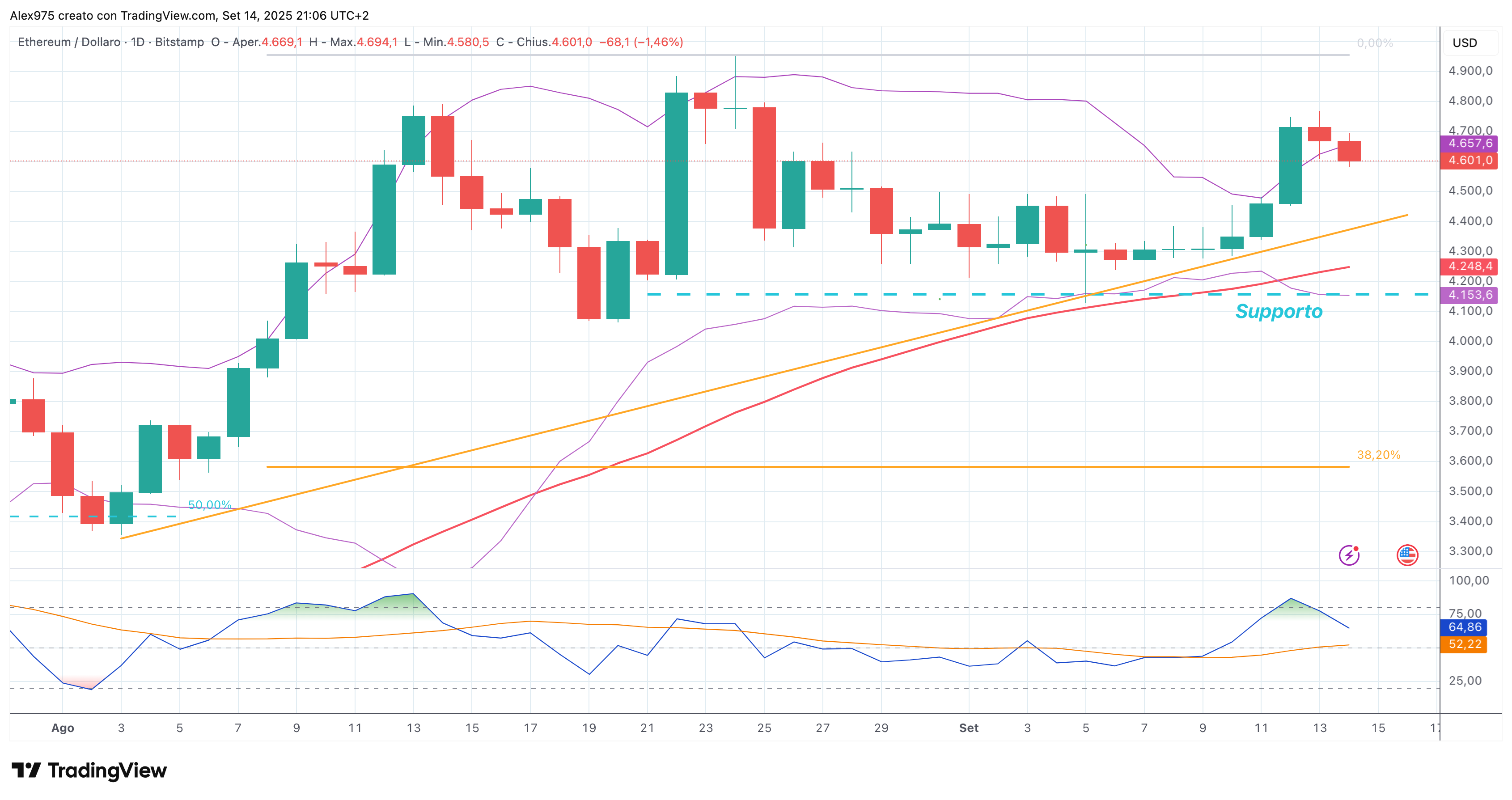 Ethereum (ETH) - 14-09 -2025