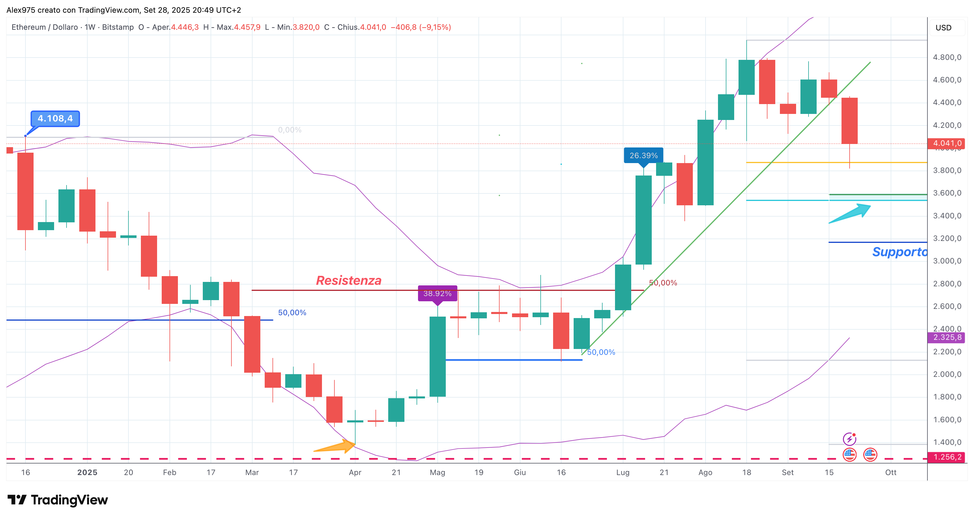 Ethereum (ETH) - weekly 29 -09 -2025