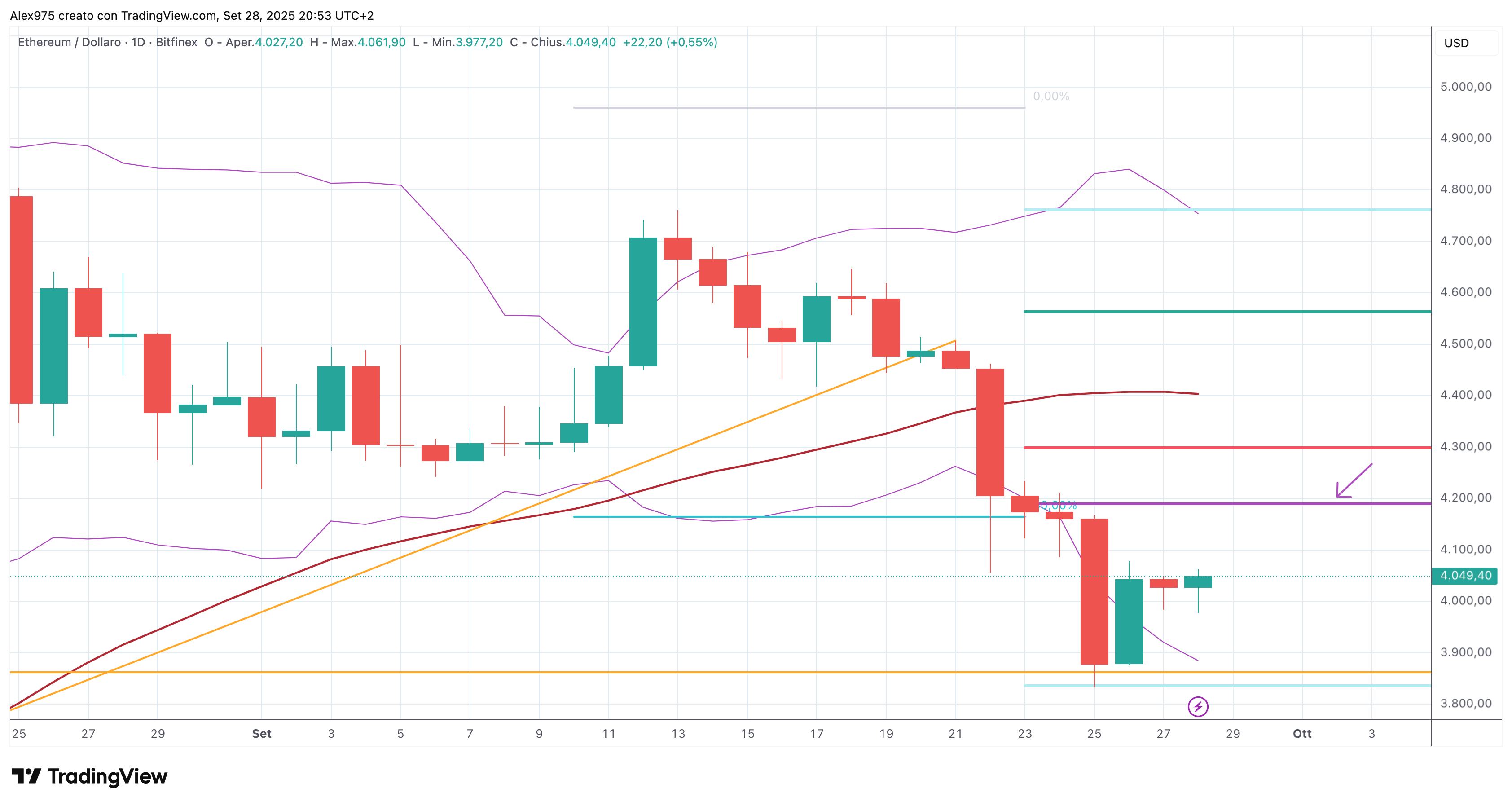 Ethereum (ETH) - 29 -09 -2025