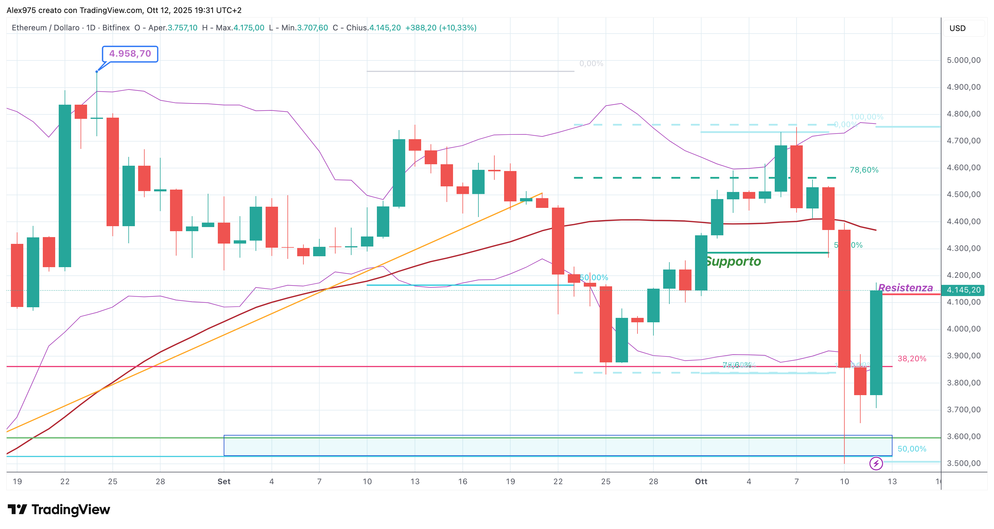 Ethereum (ETH) - 13 - 10 - 2025