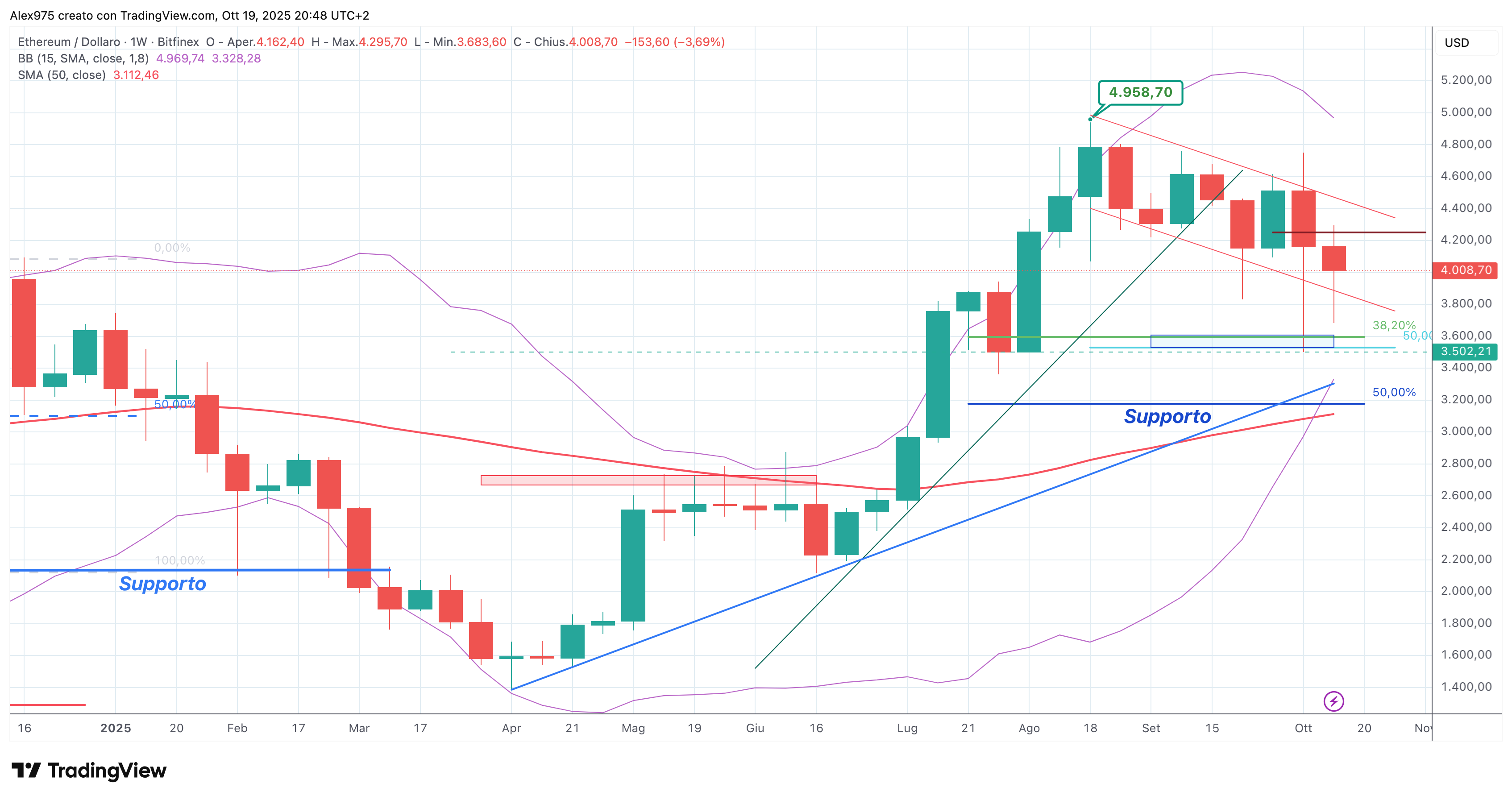 Ethereum (ETH) - 19 - 10 - 2025