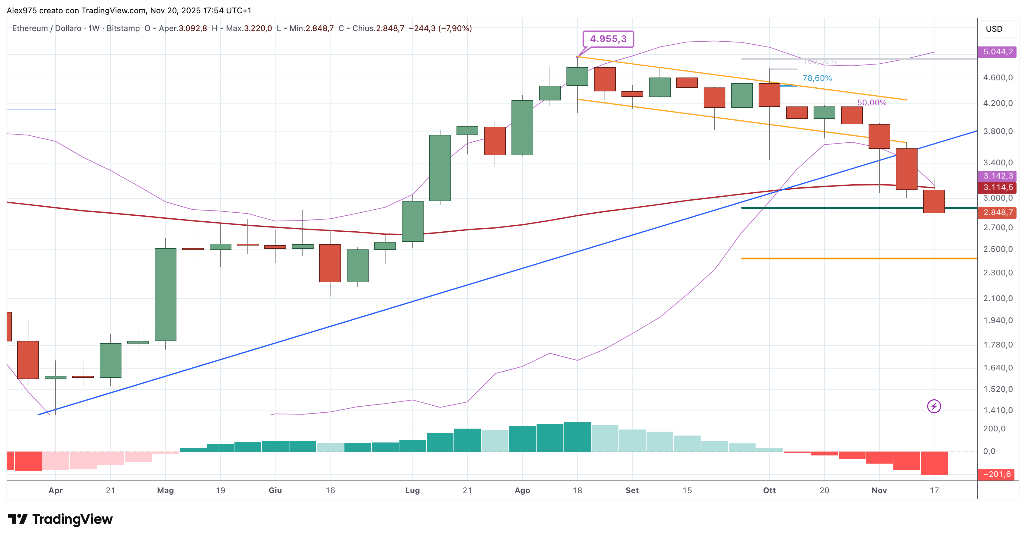 Etheruem (ETH) - 21 - 11 - 2025