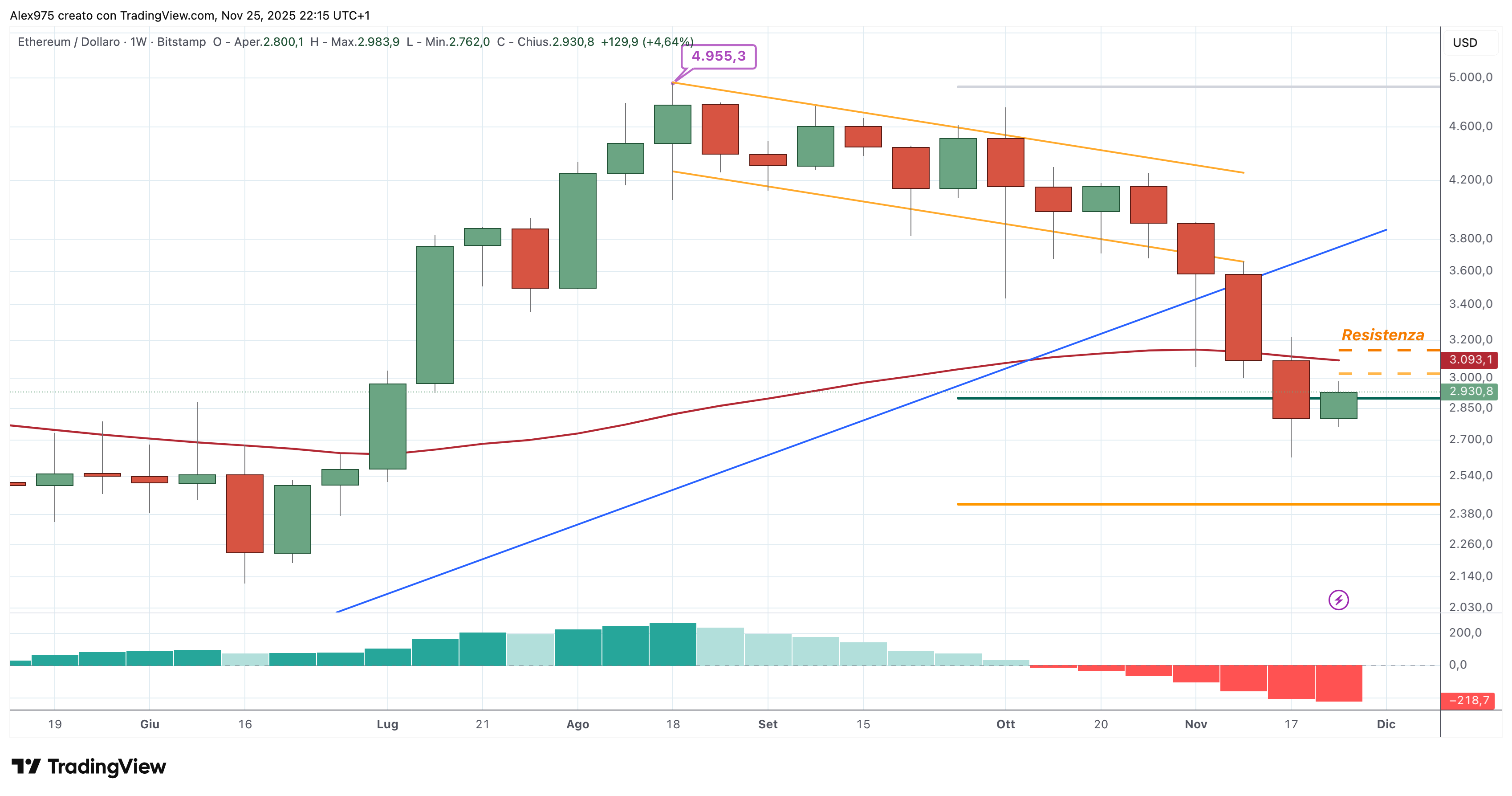 Etheruem (ETH) - 26 - 11 - 2025
