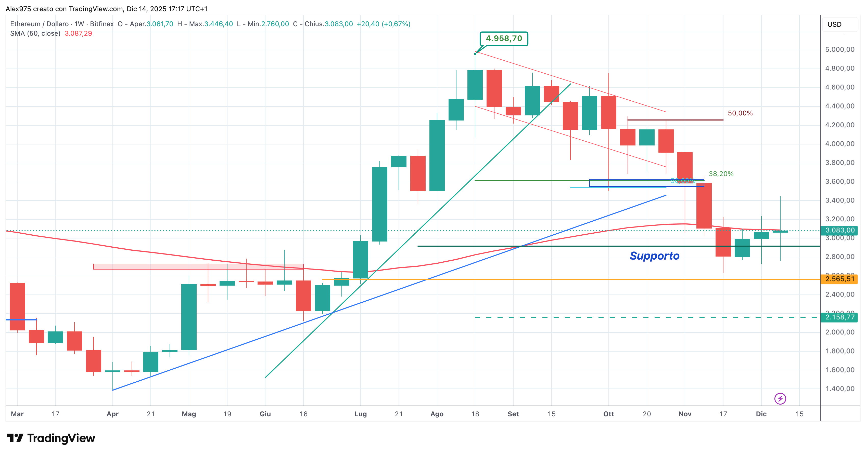 Etheruem (ETH) - weekly 15 - 12 -2025