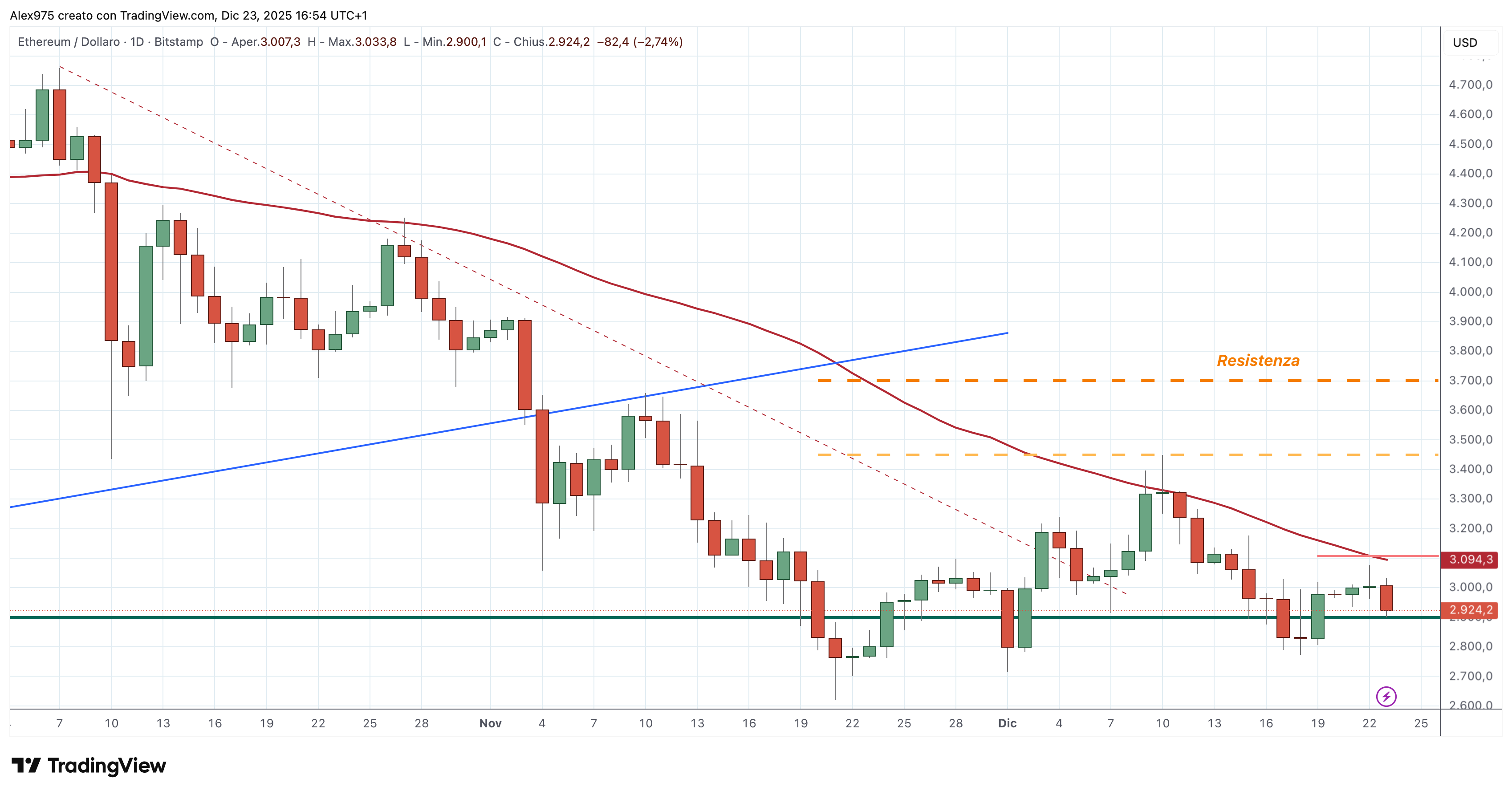 Ethereum (ETH) . 24 - 12- 2025