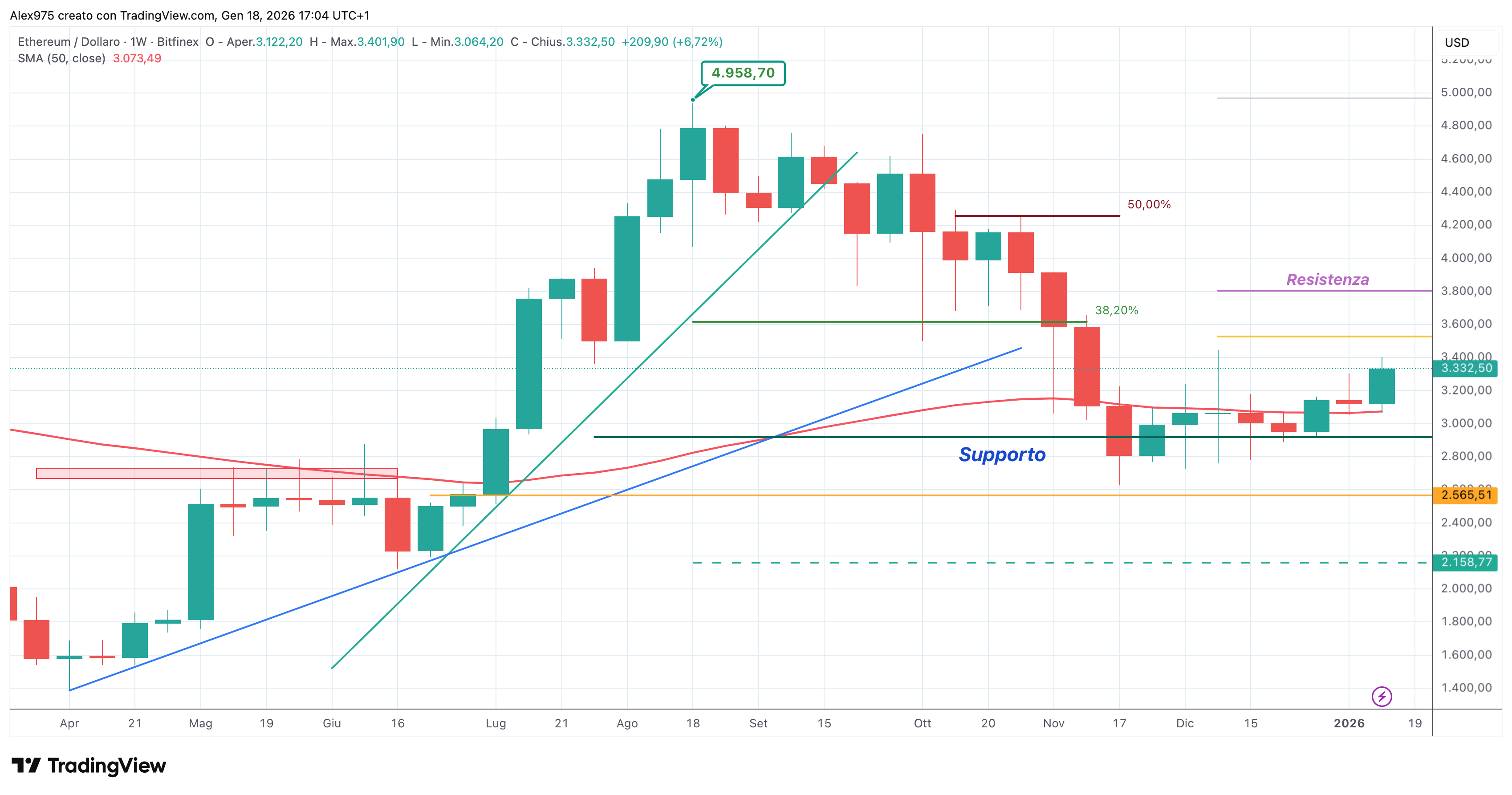 Ethereum (ETH) - weekly 19 gennaio 2025