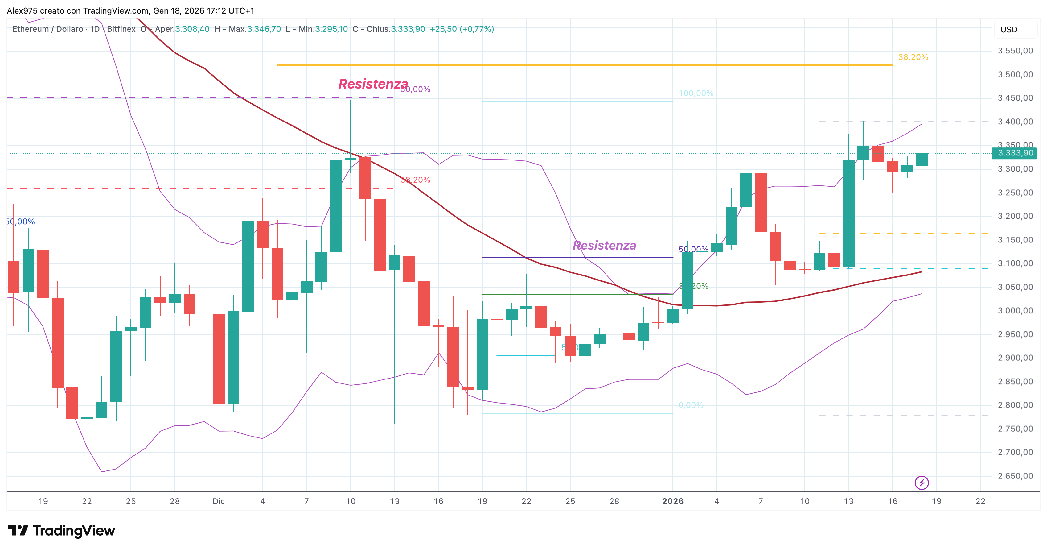 Ethereum (ETH) - 19 - 01 - 2025