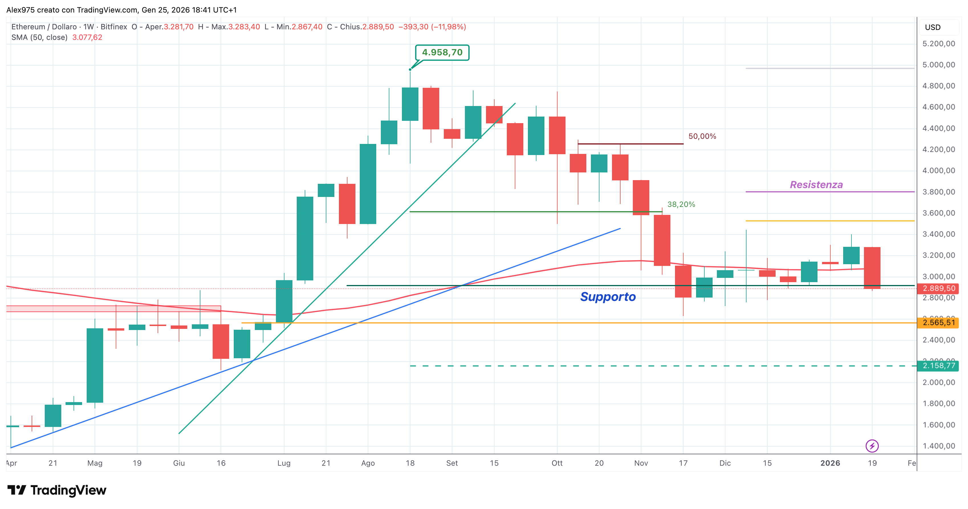 Ethereum (ETH) - 25 - 01 - 2026